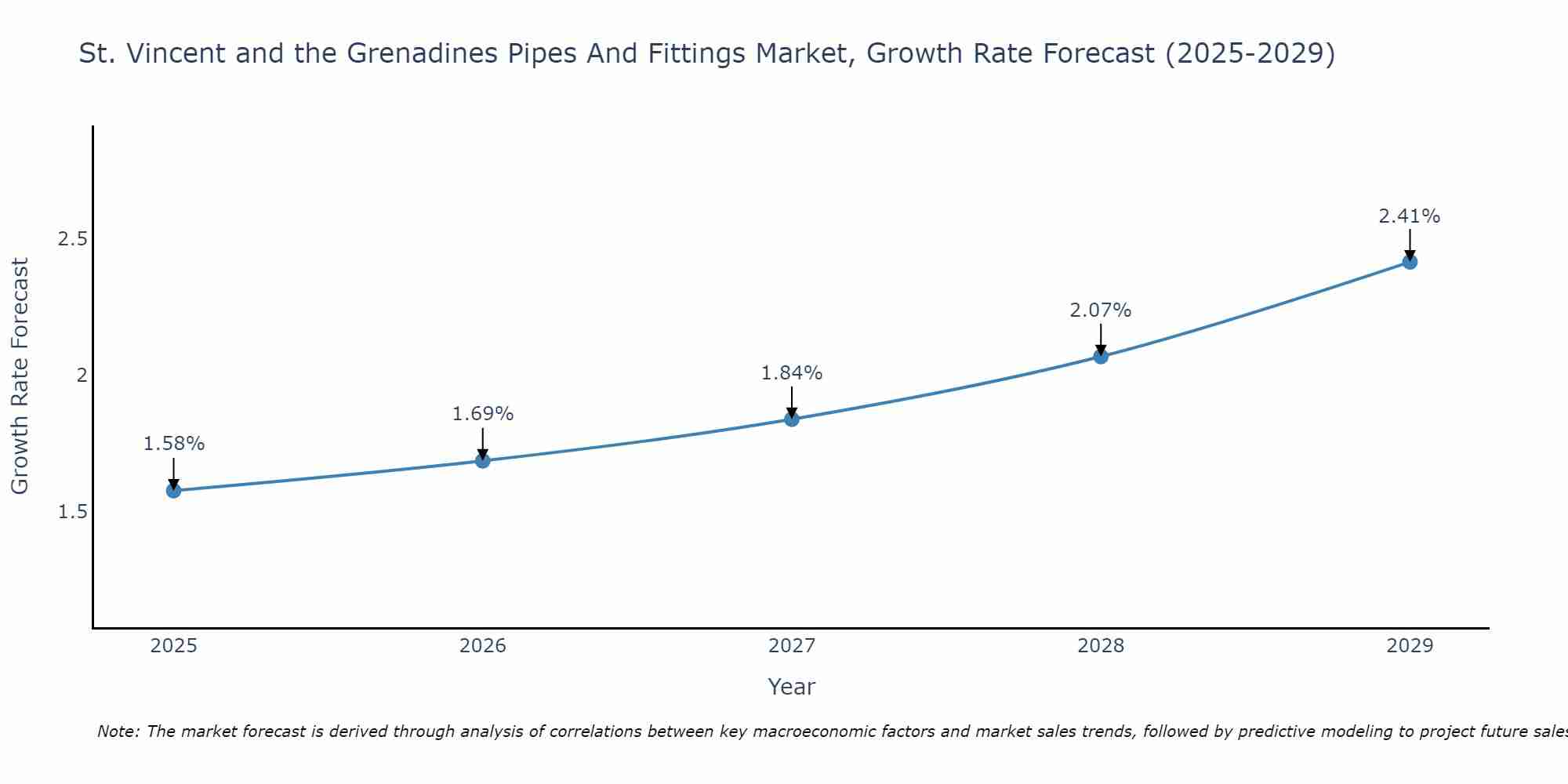 St. Vincent and the Grenadines Pipes And Fittings Market Growth Rate