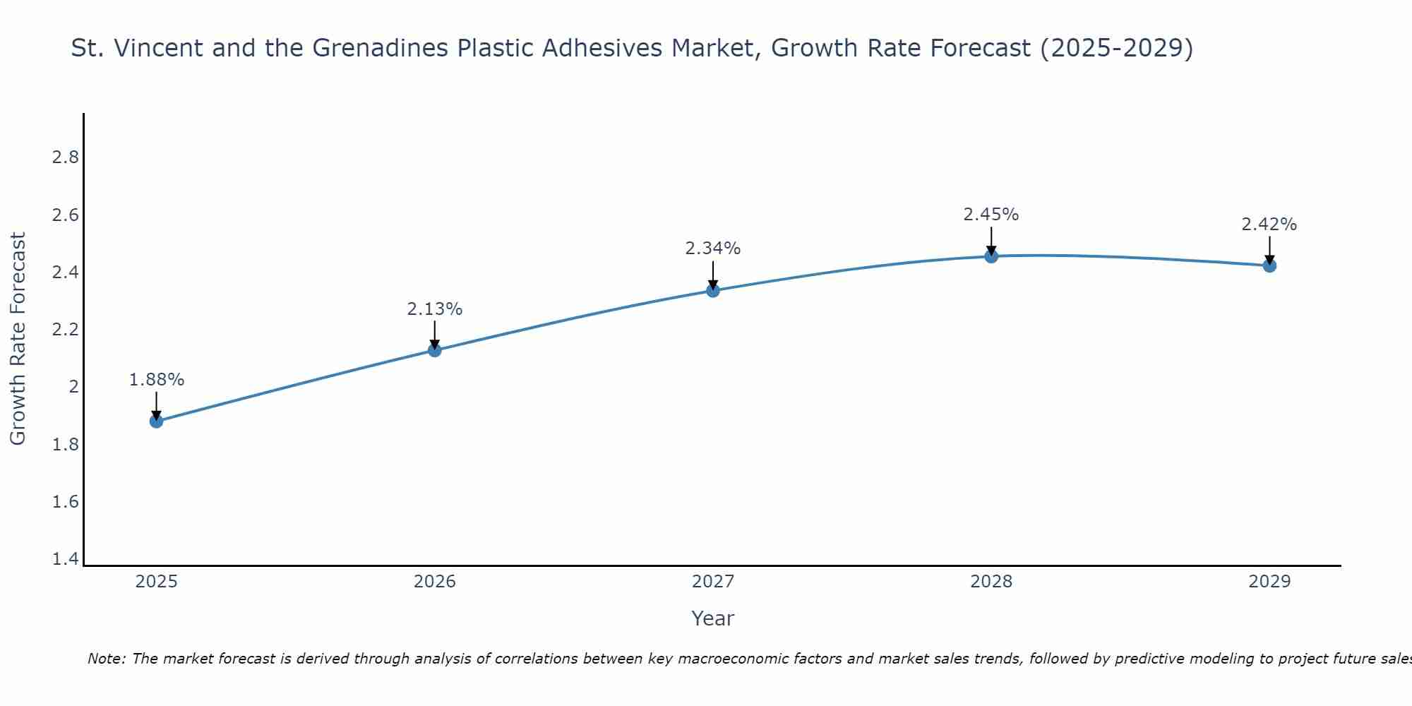 St. Vincent and the Grenadines Plastic Adhesives Market Growth Rate