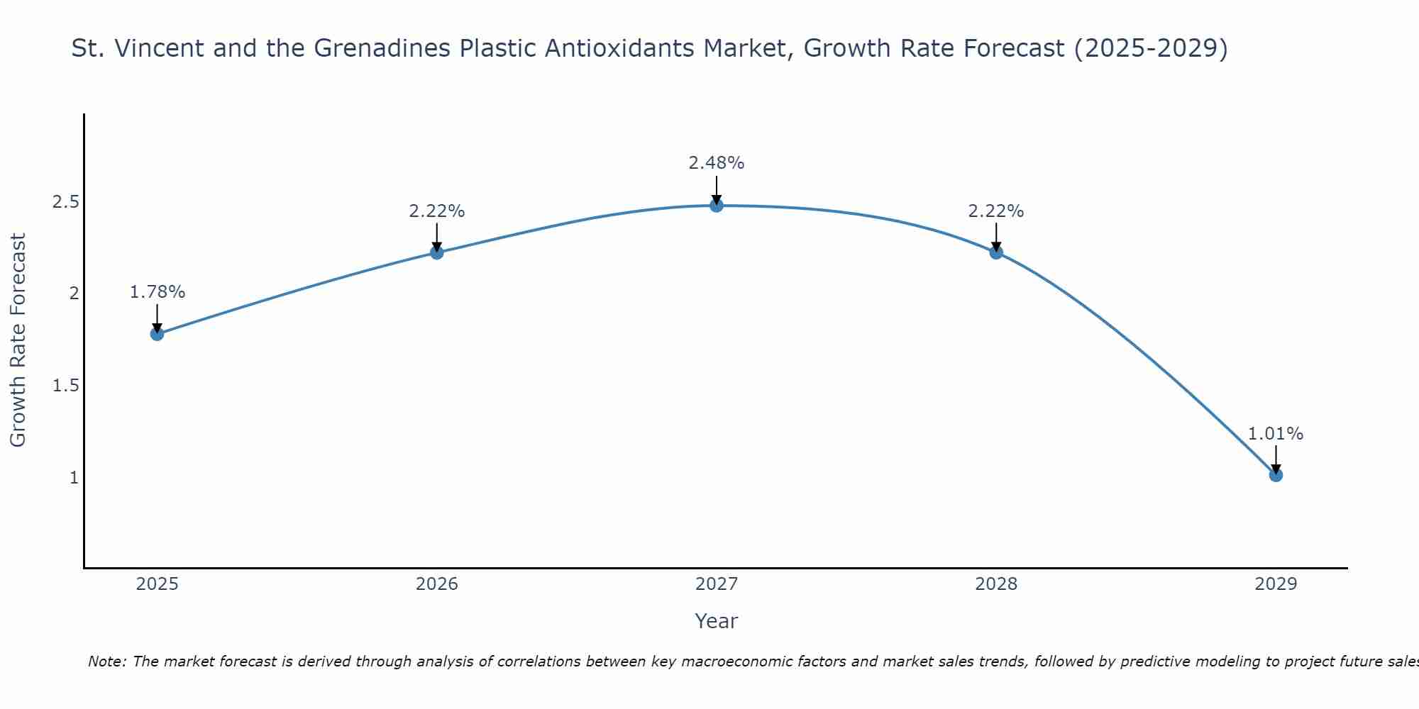 St. Vincent and the Grenadines Plastic Antioxidants Market Growth Rate