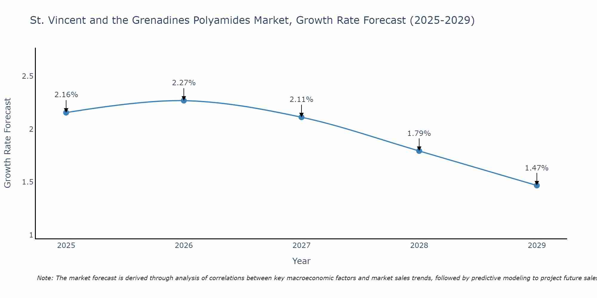 St. Vincent and the Grenadines Polyamides Market Growth Rate