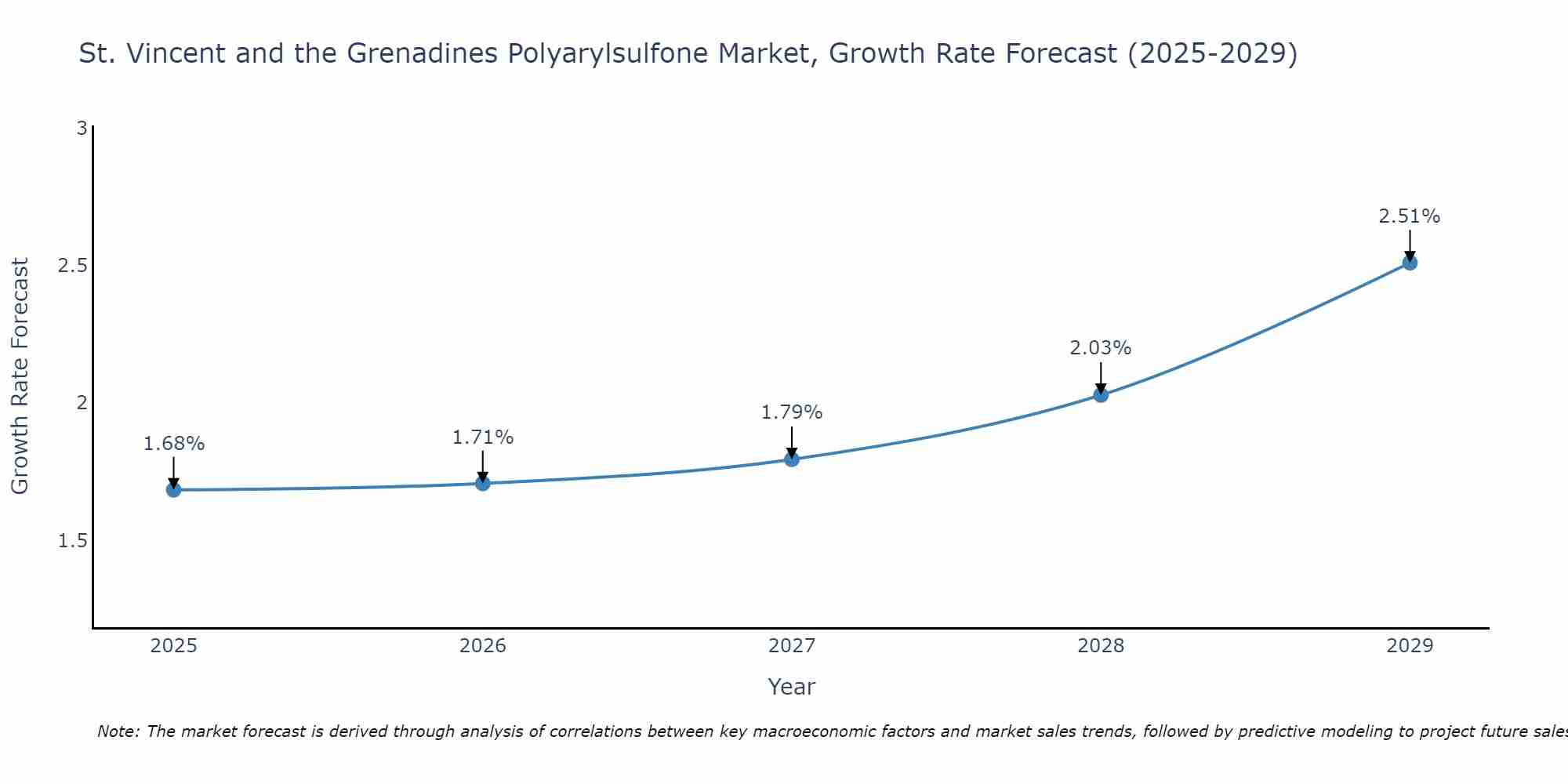 St. Vincent and the Grenadines Polyarylsulfone Market Growth Rate