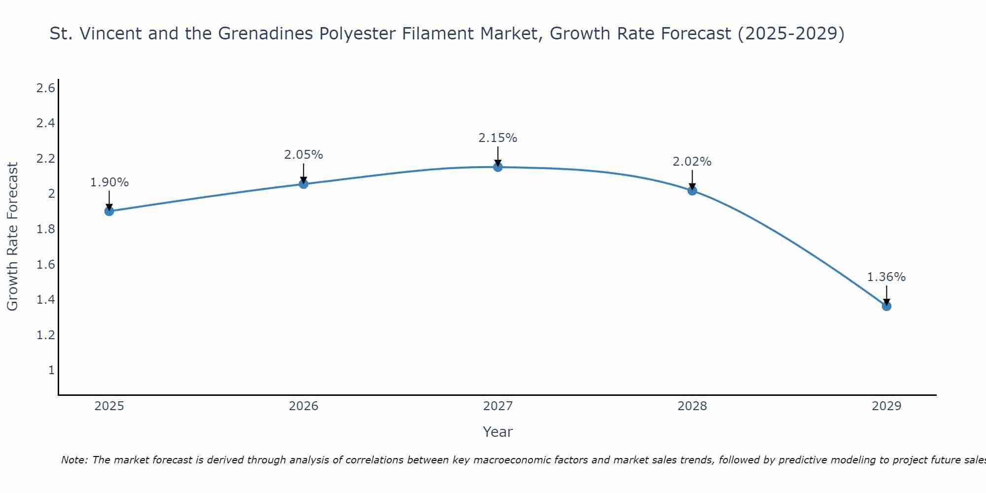 St. Vincent and the Grenadines Polyester Filament Market Growth Rate