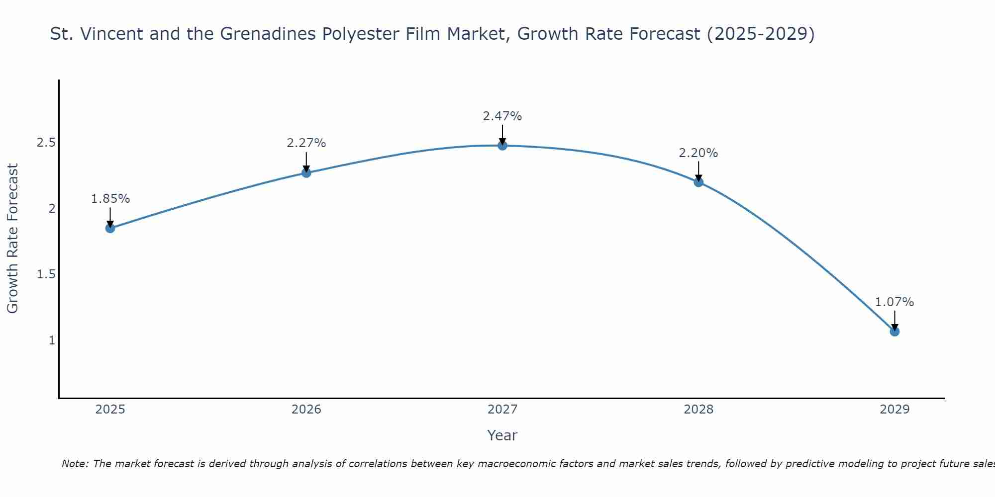 St. Vincent and the Grenadines Polyester Film Market Growth Rate