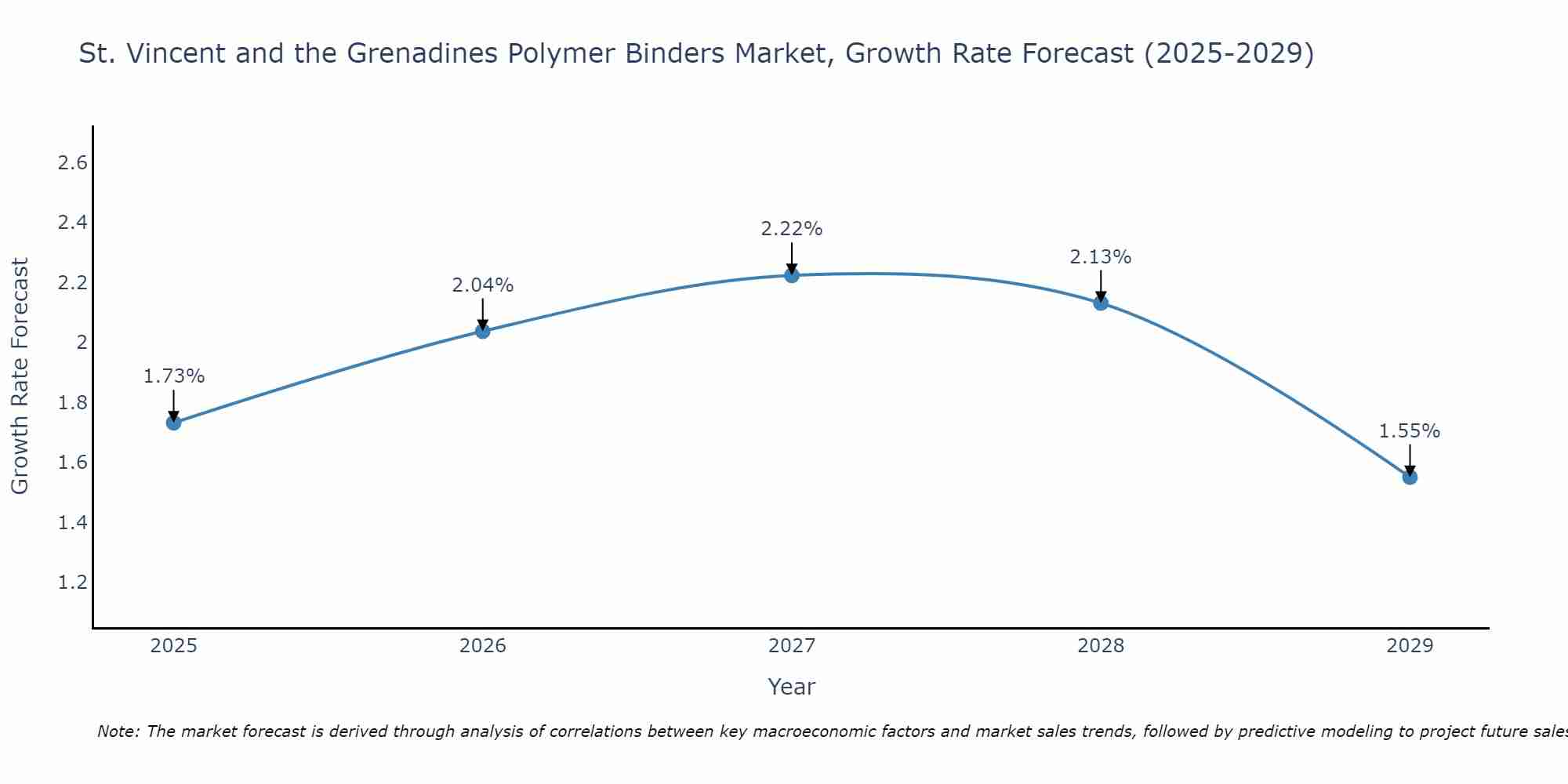 St. Vincent and the Grenadines Polymer Binders Market Growth Rate