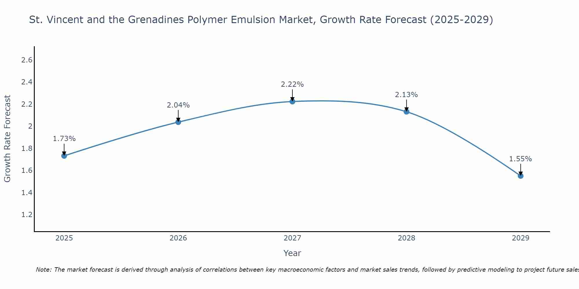 St. Vincent and the Grenadines Polymer Emulsion Market Growth Rate