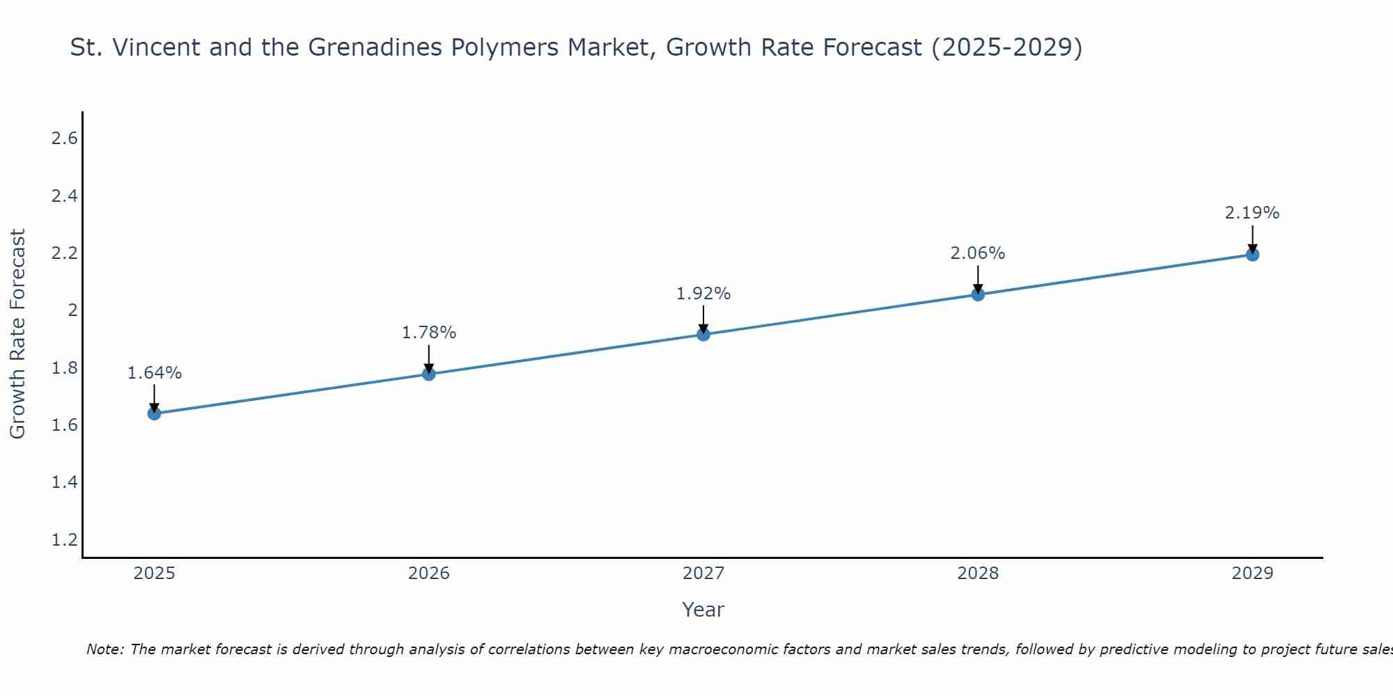 St. Vincent and the Grenadines Polymers Market Growth Rate