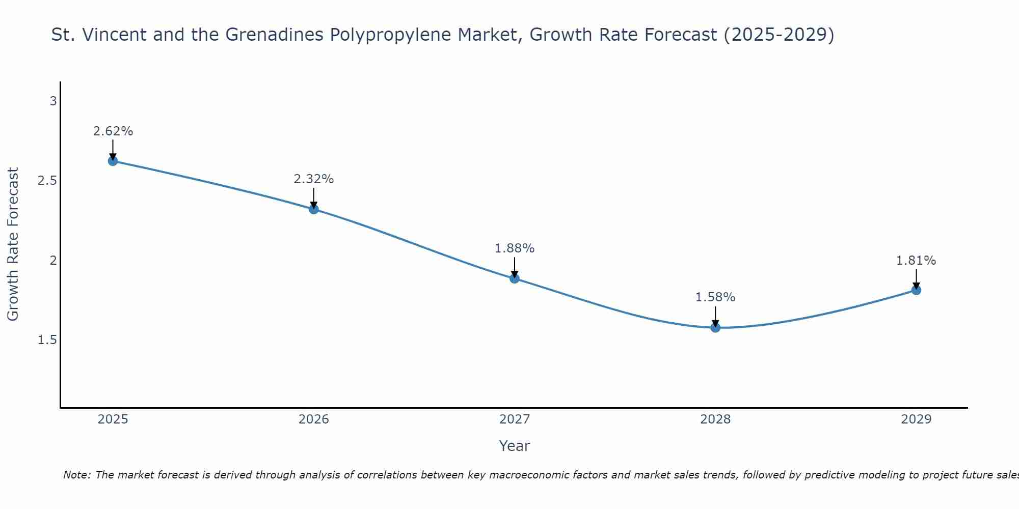 St. Vincent and the Grenadines Polypropylene Market Growth Rate