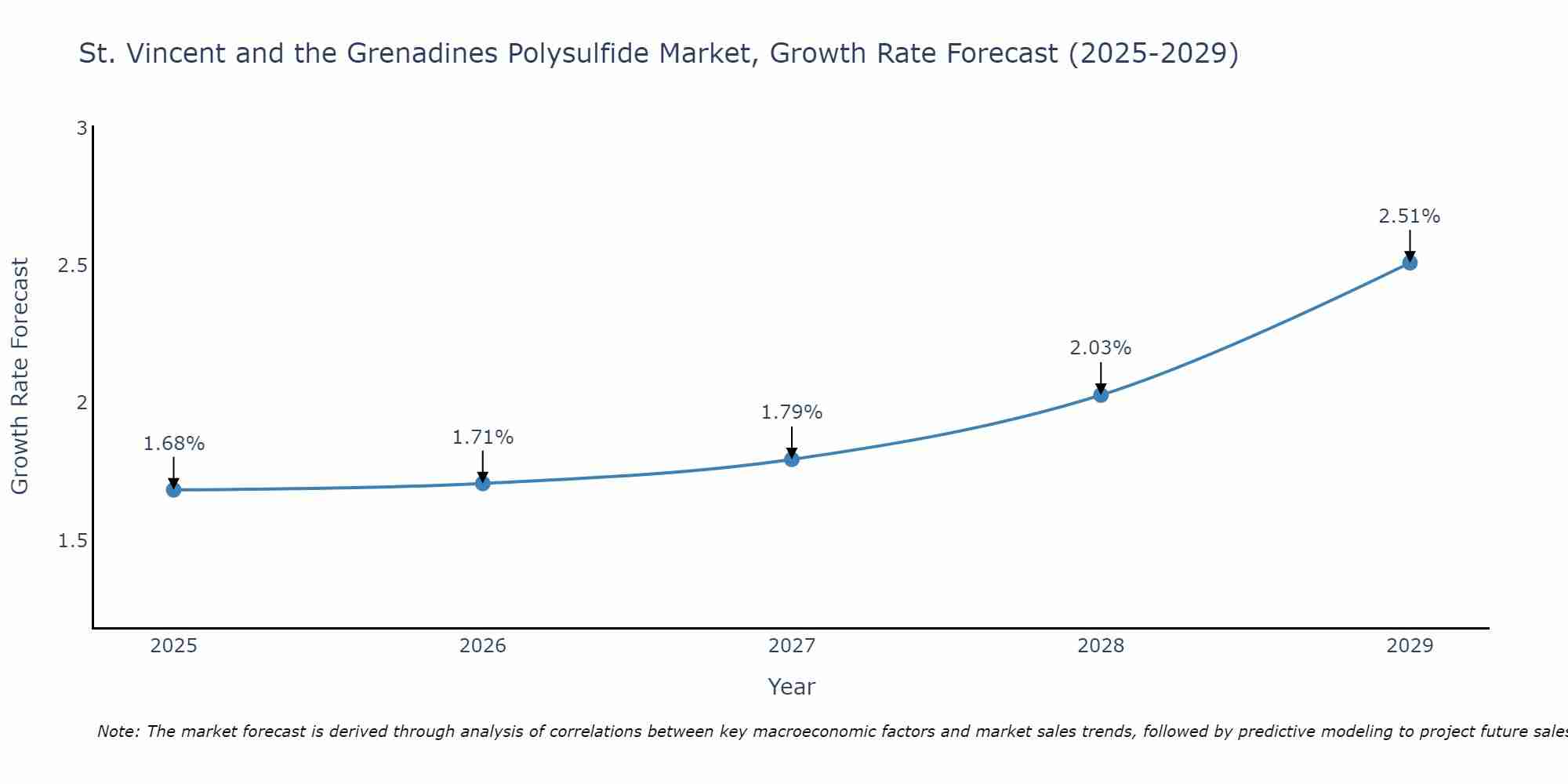 St. Vincent and the Grenadines Polysulfide Market Growth Rate