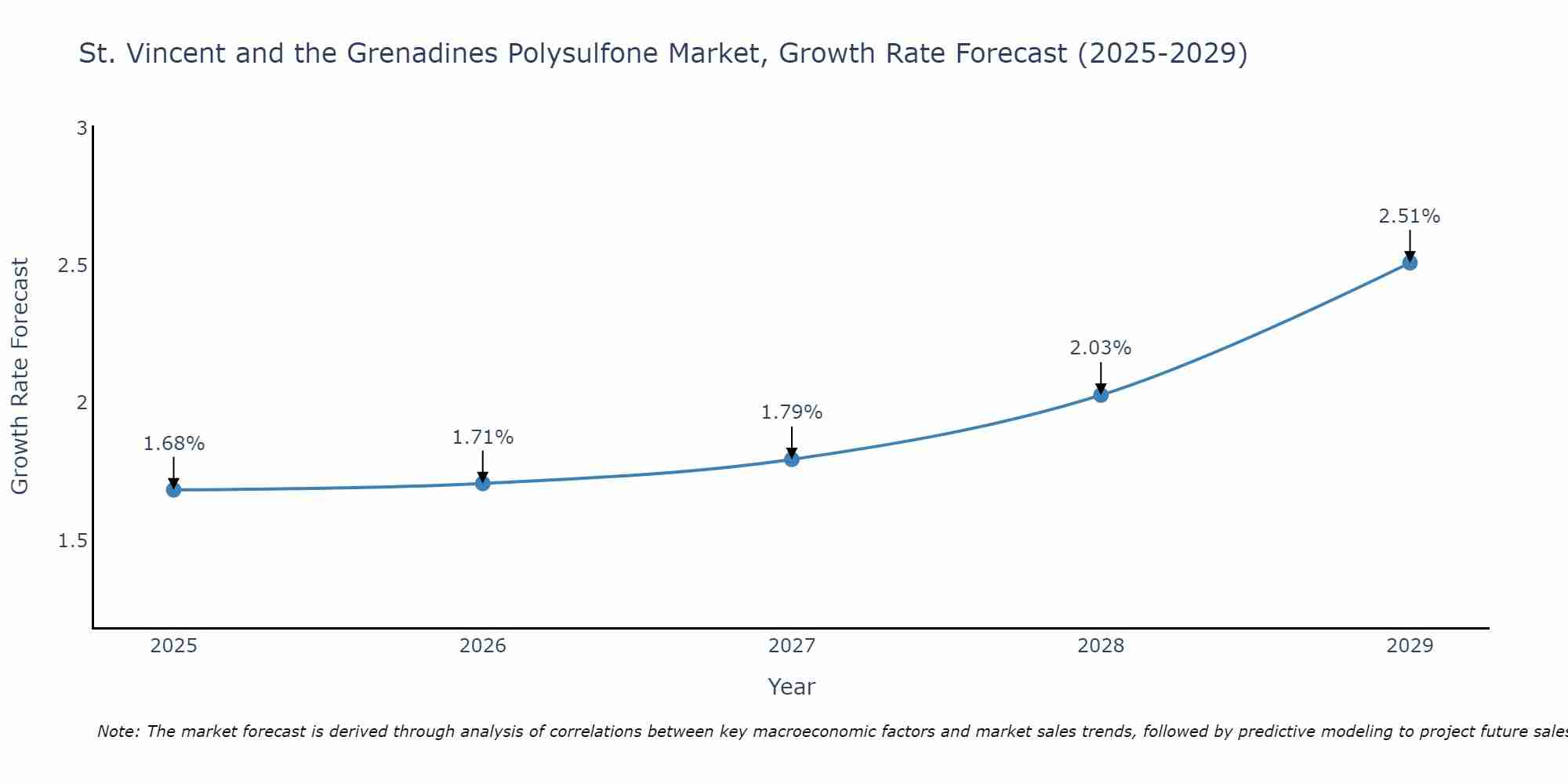 St. Vincent and the Grenadines Polysulfone Market Growth Rate