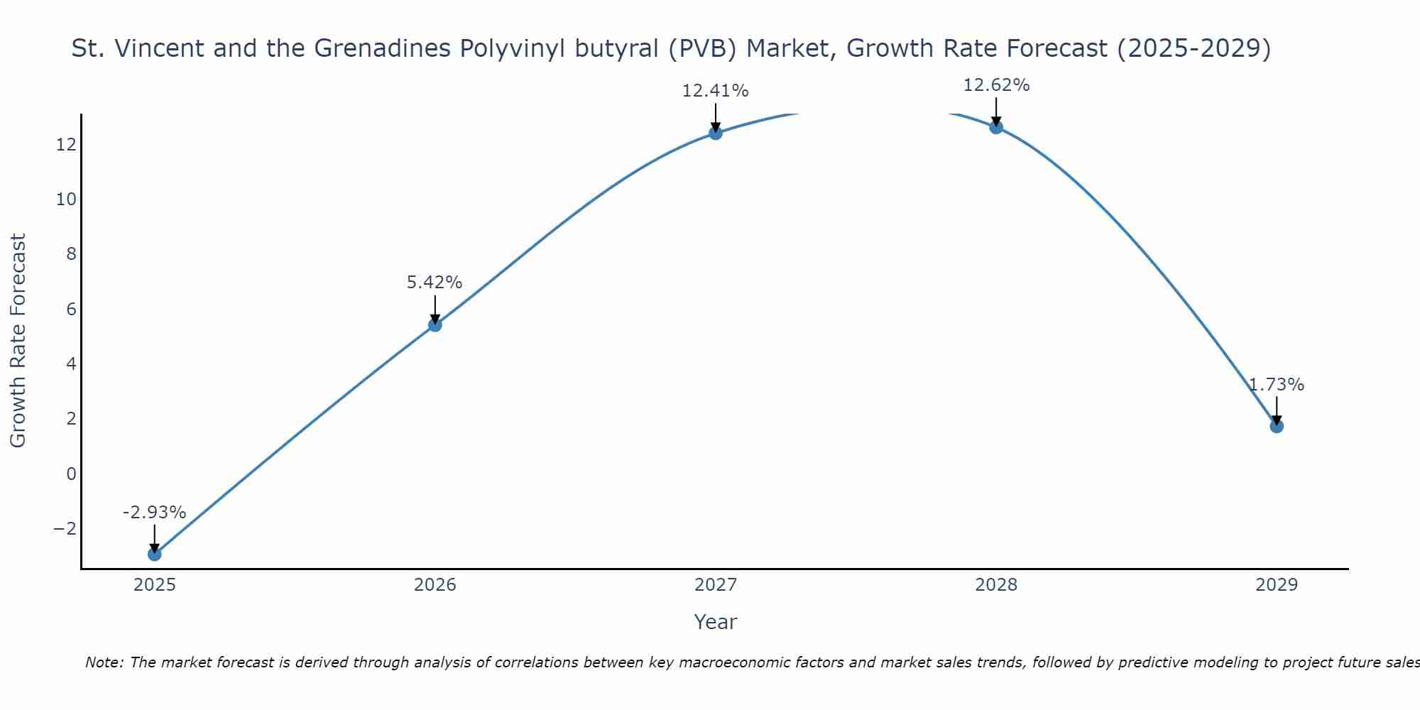 St. Vincent and the Grenadines Polyvinyl butyral (PVB) Market Growth Rate