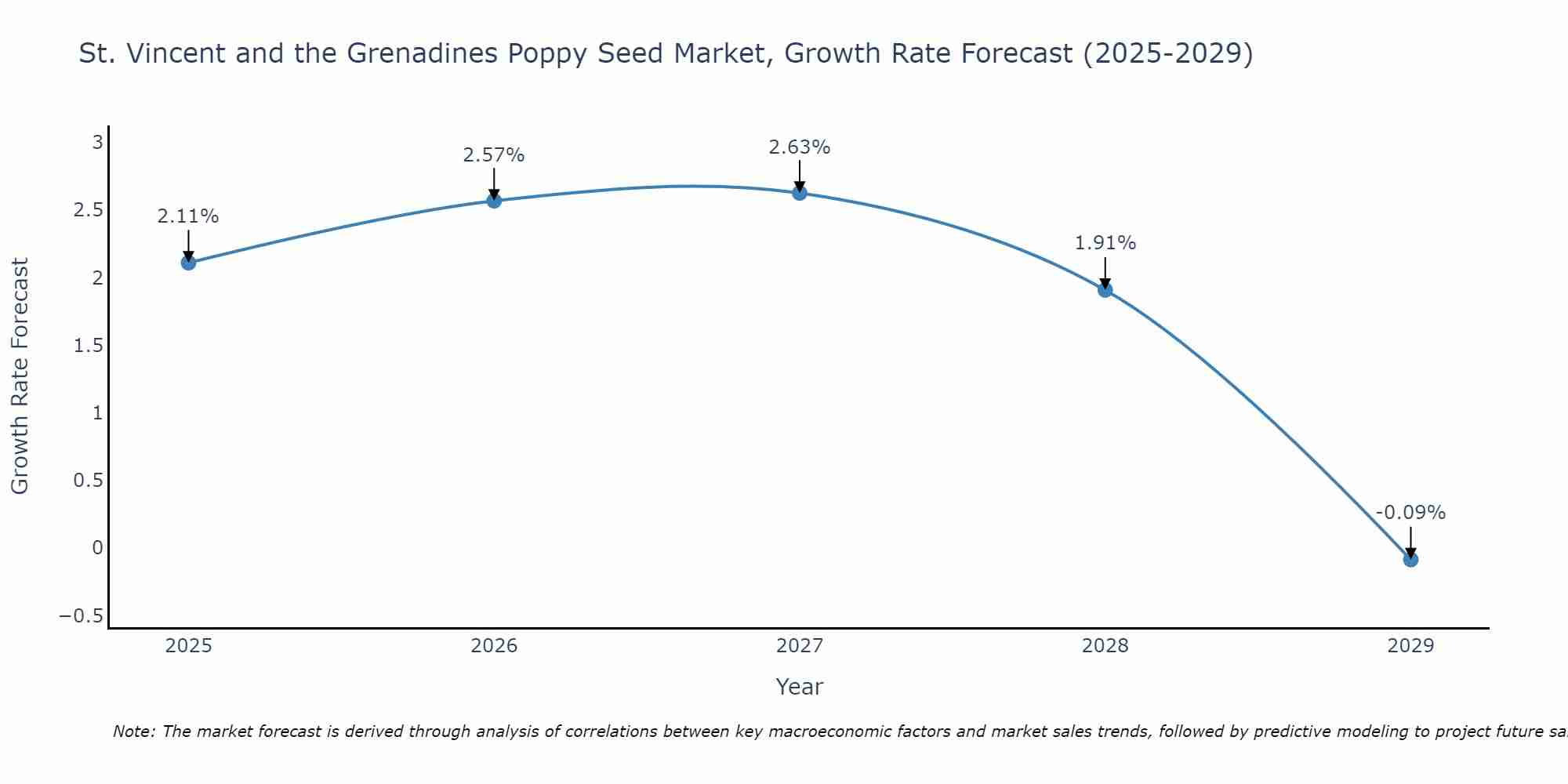 St. Vincent and the Grenadines Poppy Seed Market Growth Rate