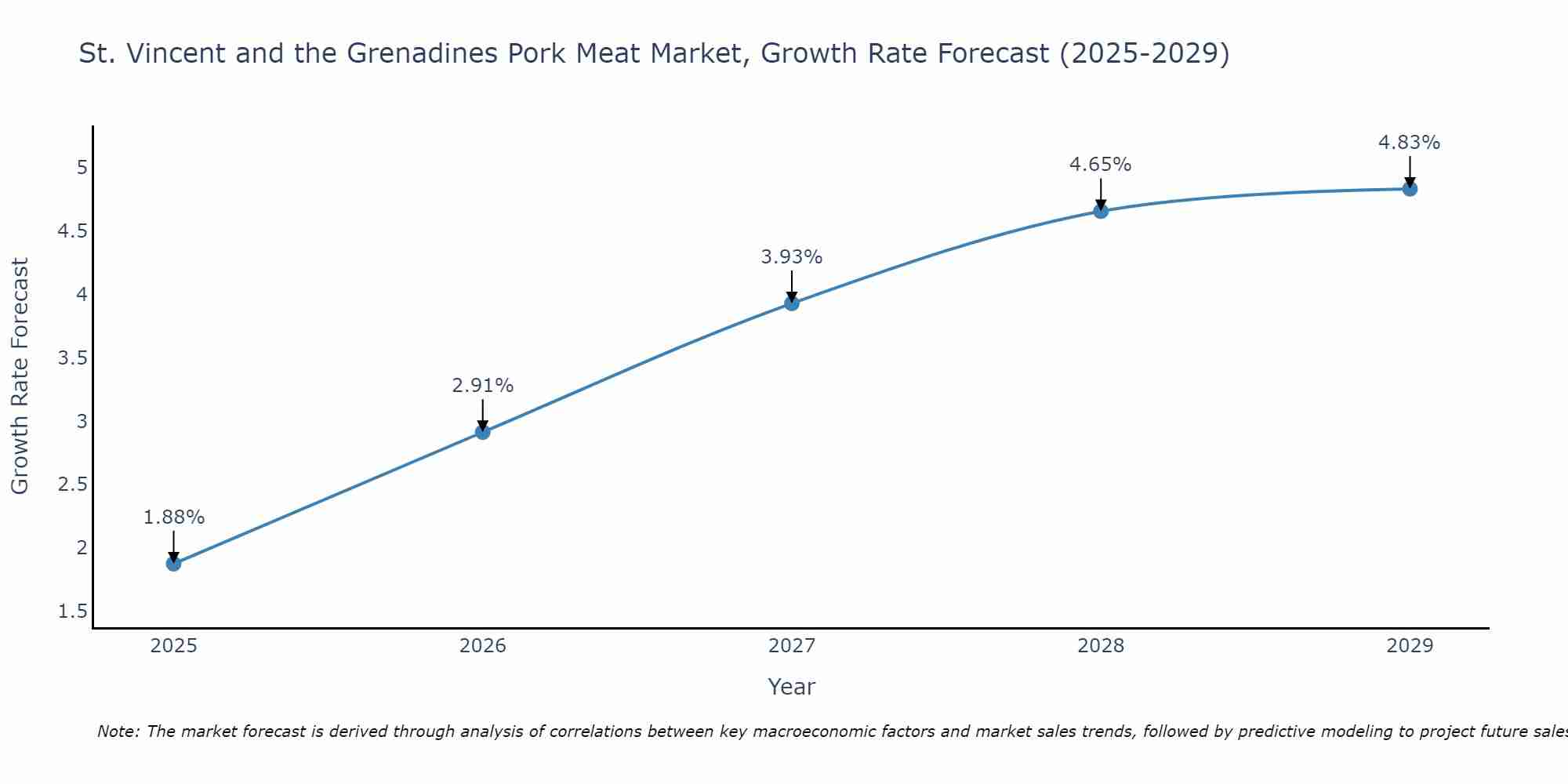St. Vincent and the Grenadines Pork Meat Market Size Growth Rate