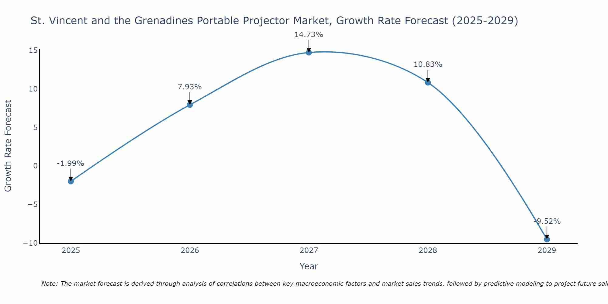 St. Vincent and the Grenadines Portable Projector Market Growth Rate