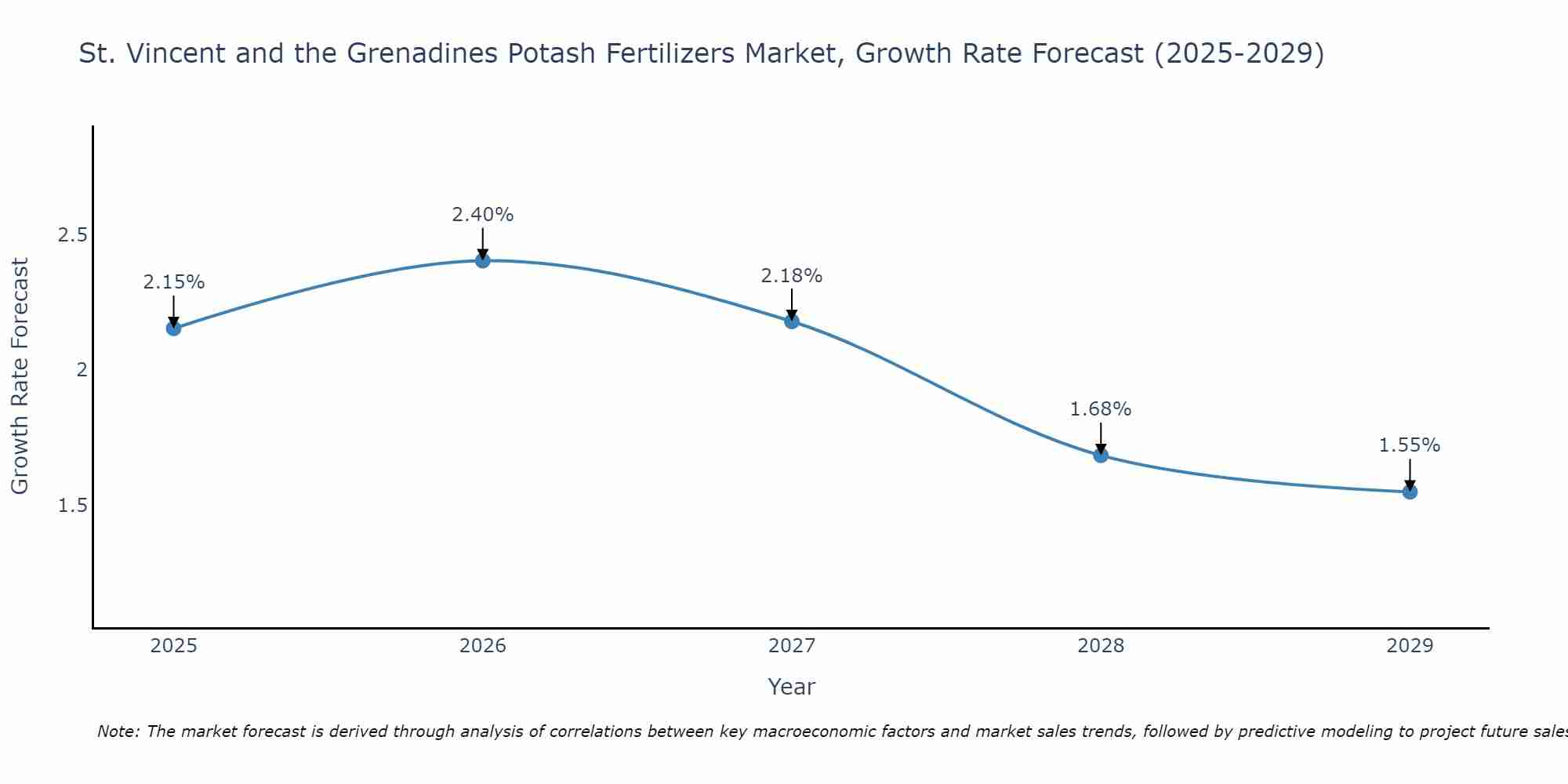 St. Vincent and the Grenadines Potash Fertilizers Market Growth Rate