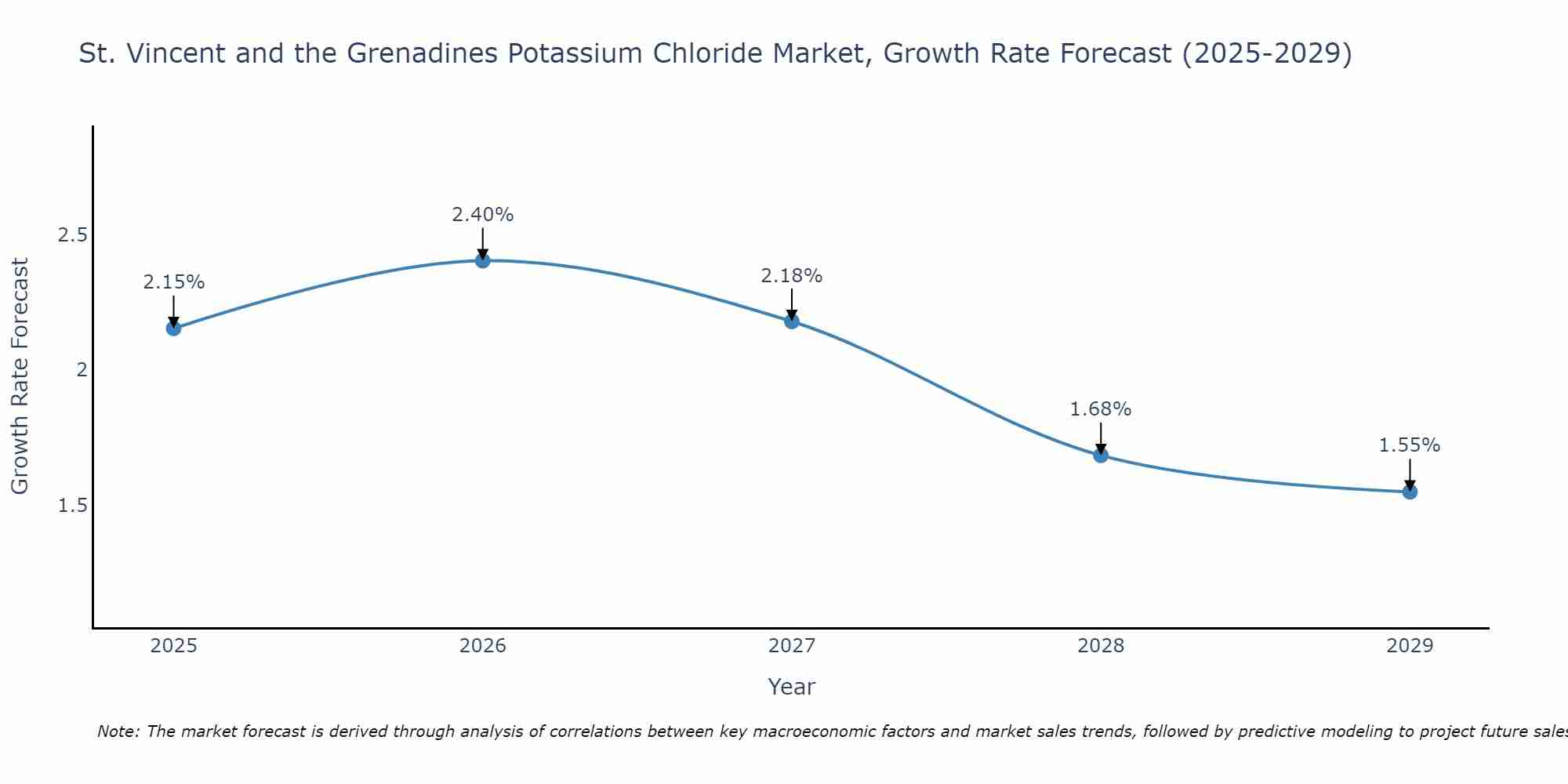 St. Vincent and the Grenadines Potassium Chloride Market Growth Rate