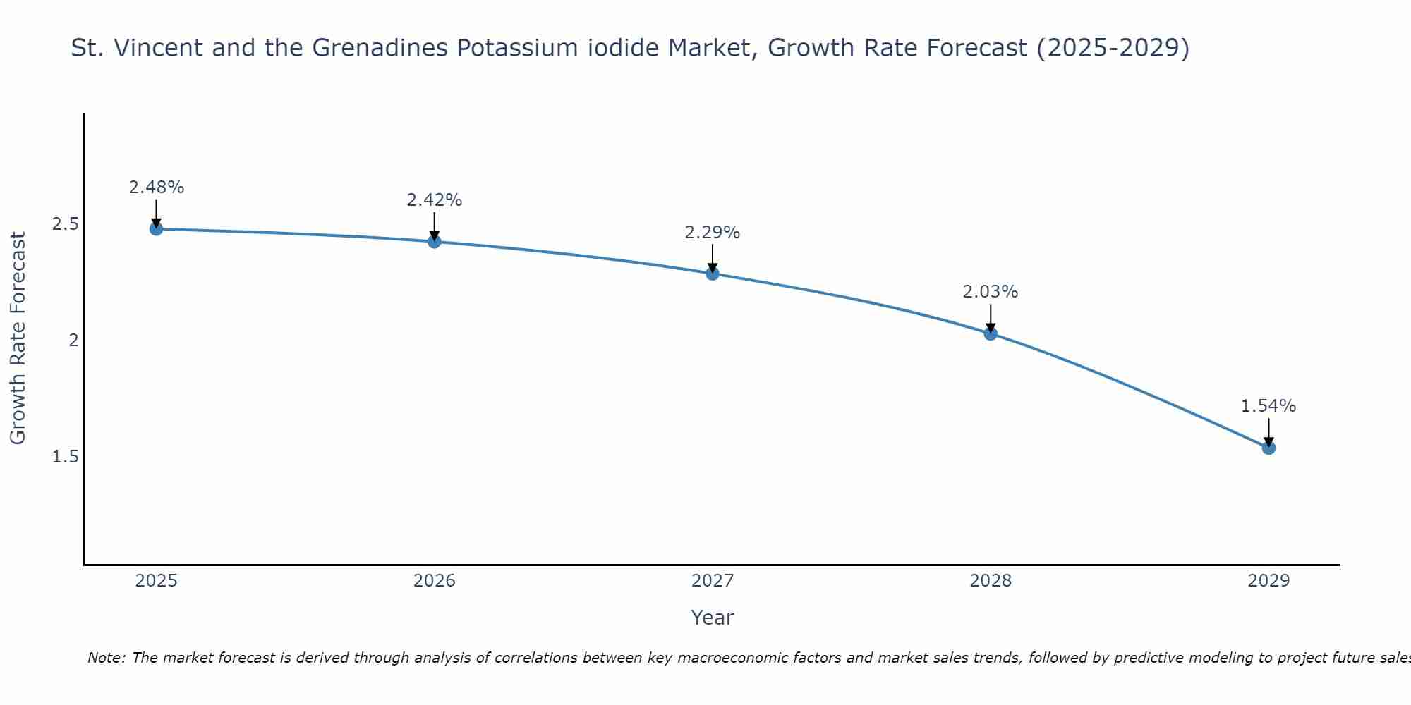 St. Vincent and the Grenadines Potassium iodide Market Growth Rate