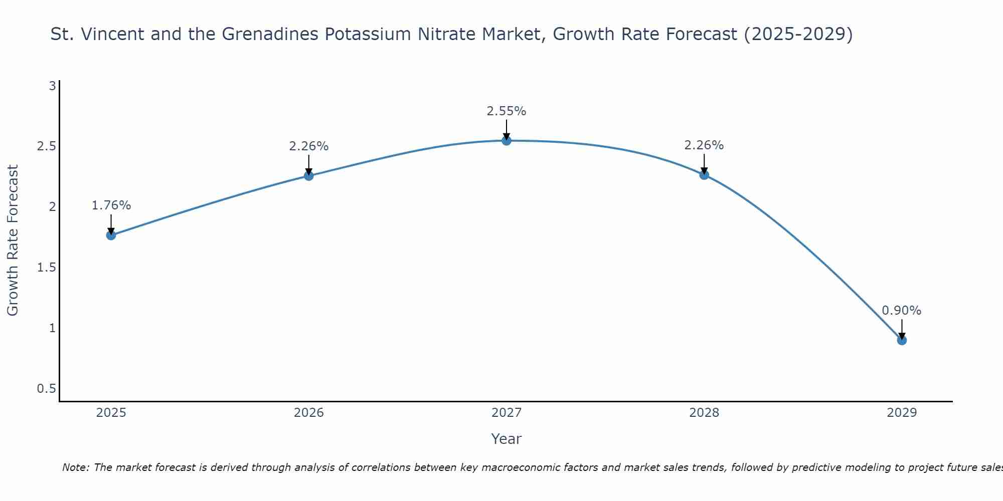 St. Vincent and the Grenadines Potassium Nitrate Market Size Growth Rate