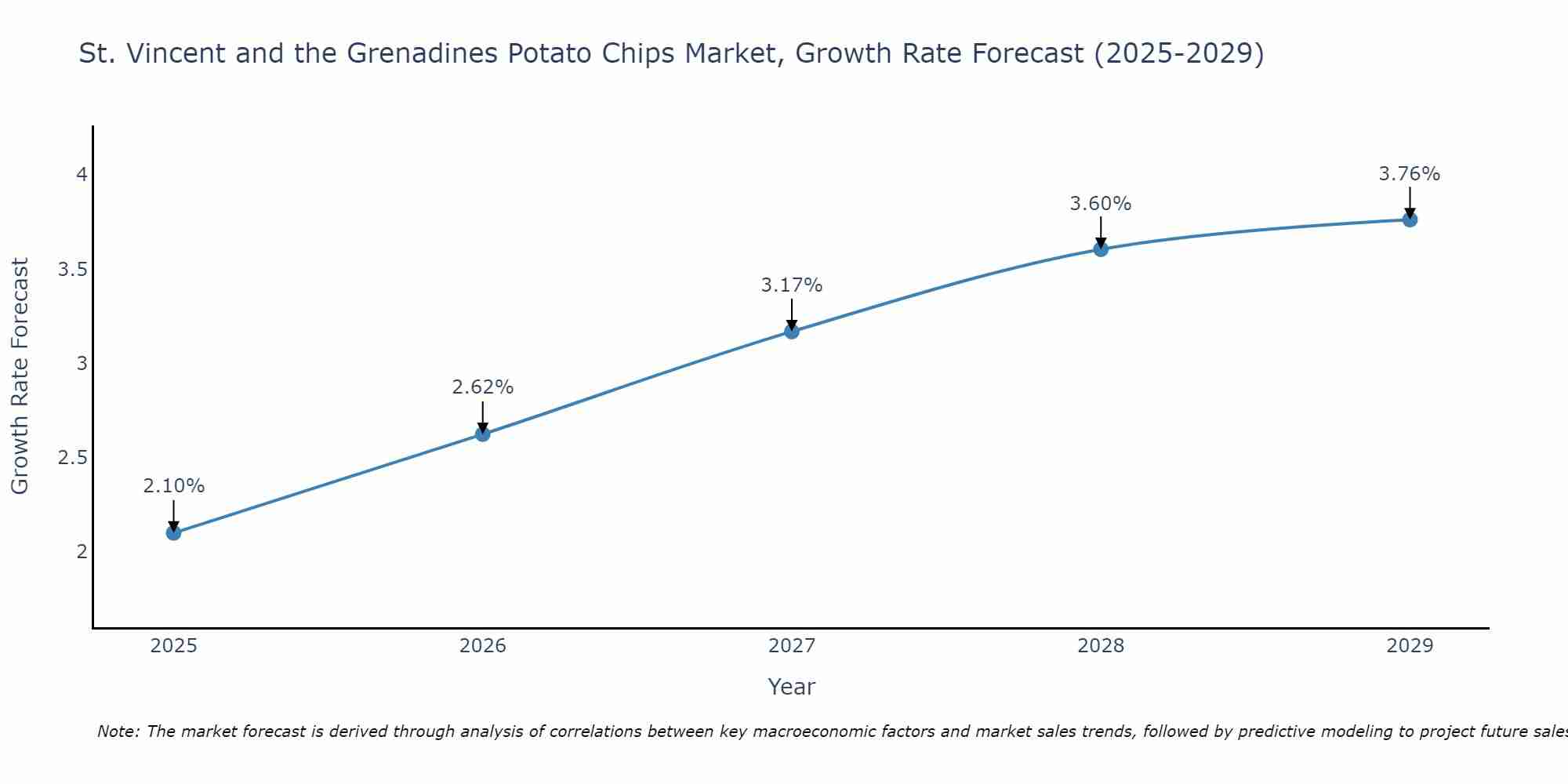 St. Vincent and the Grenadines Potato Chips Market Growth Rate