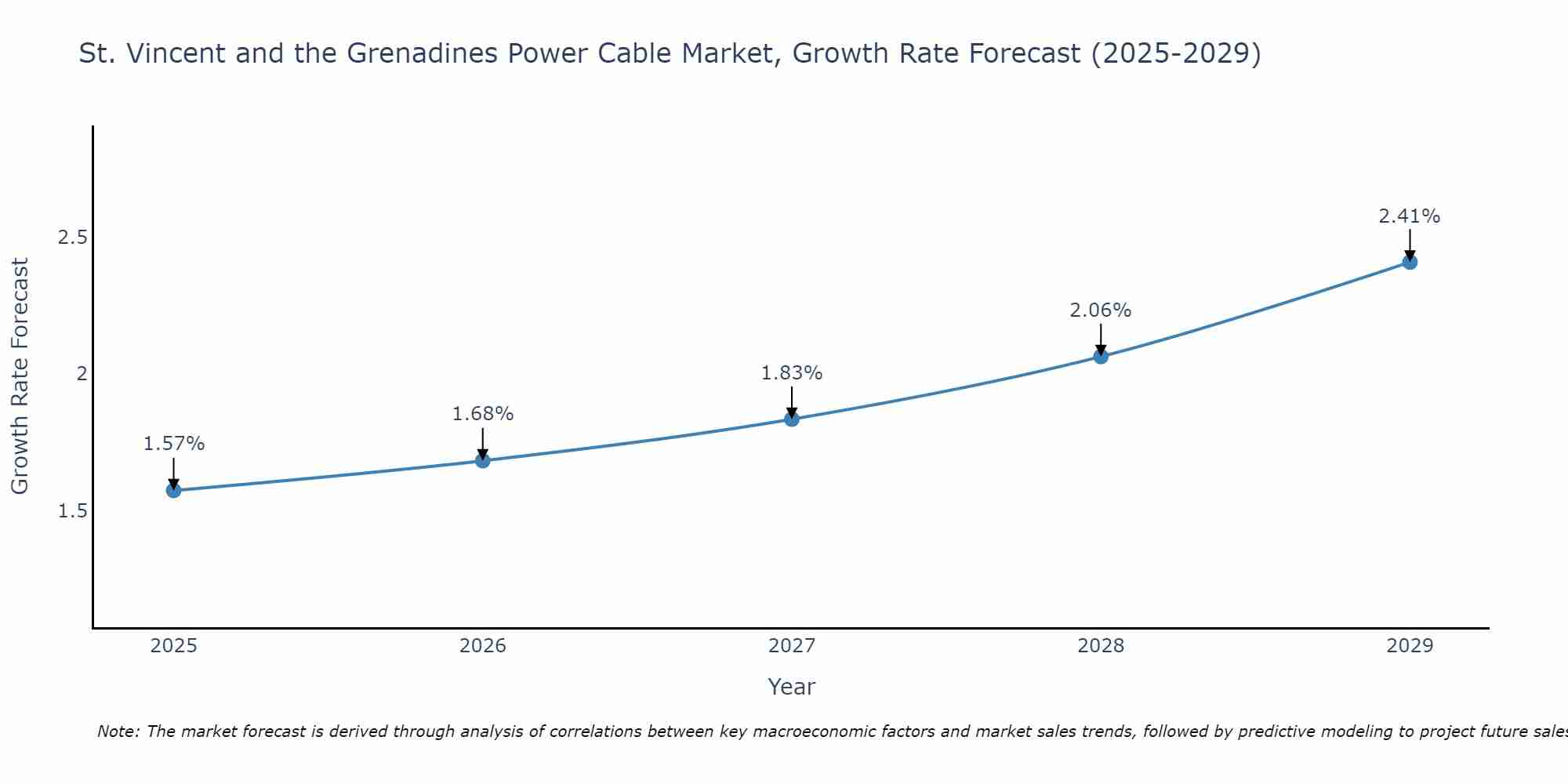 St. Vincent and the Grenadines Power Cable Market Growth Rate