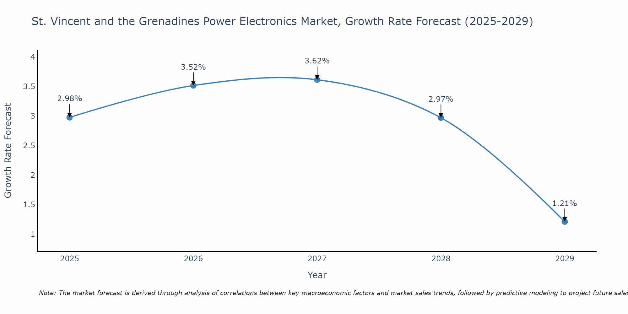 St. Vincent and the Grenadines Power Electronics Market Growth Rate