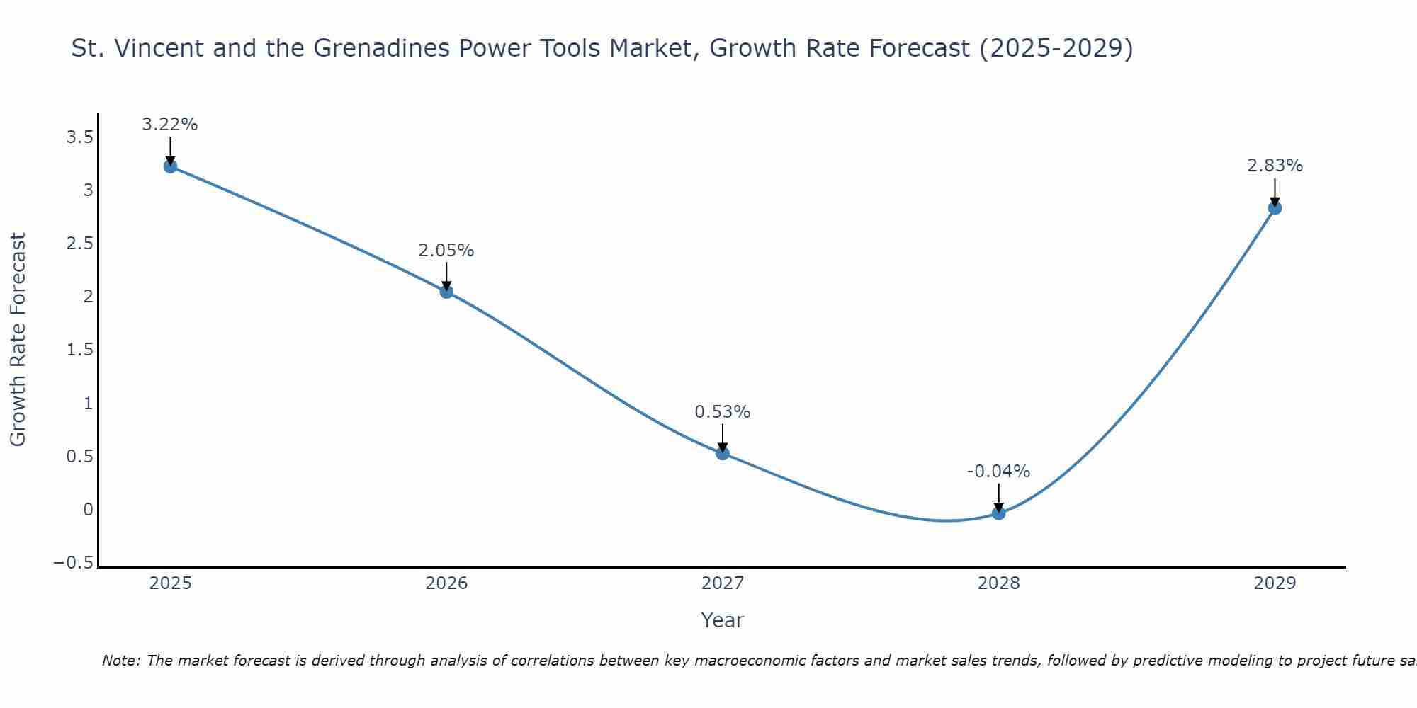 St. Vincent and the Grenadines Power Tools Market Size Growth Rate