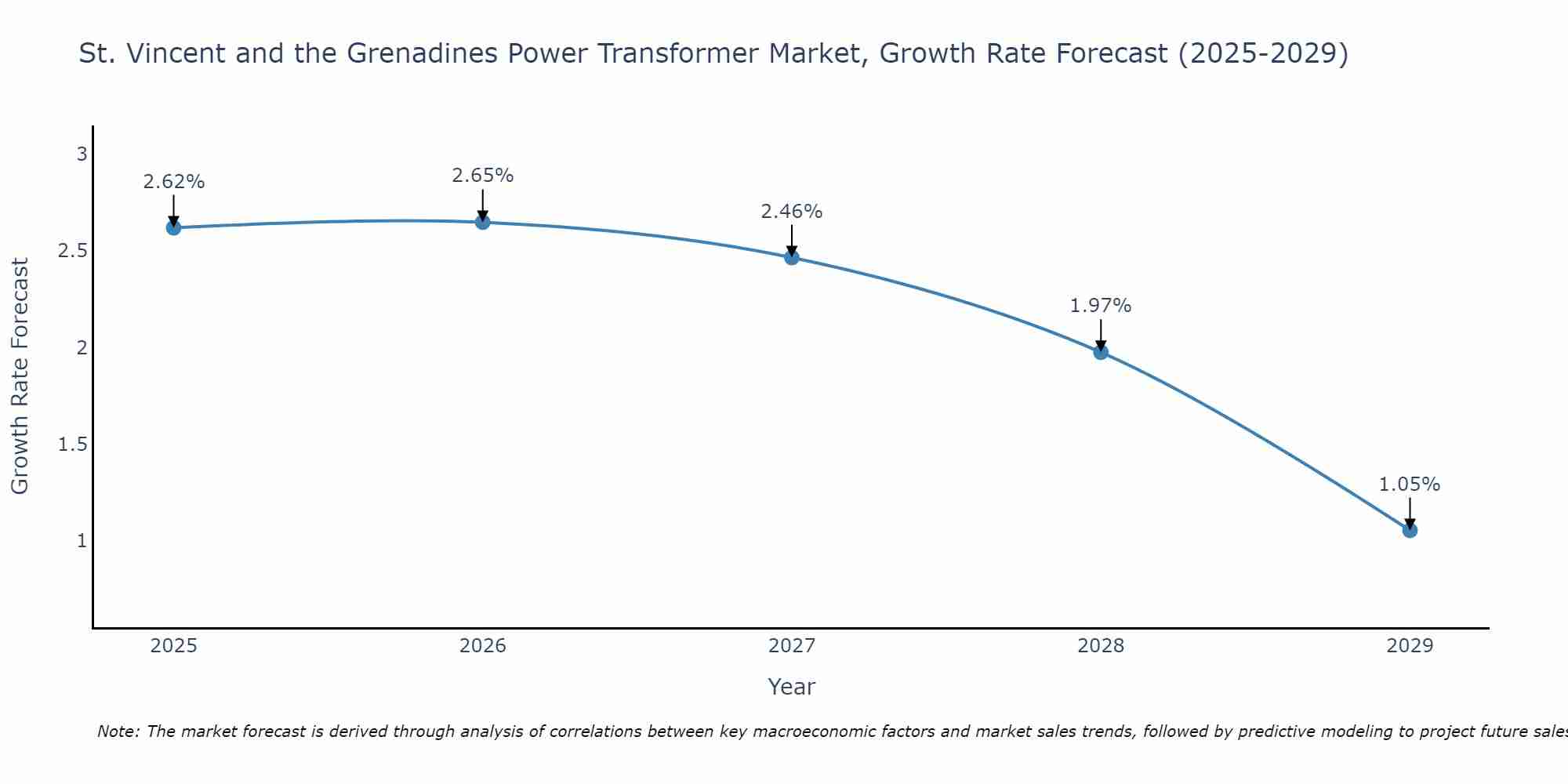 St. Vincent and the Grenadines Power Transformer Market Growth Rate