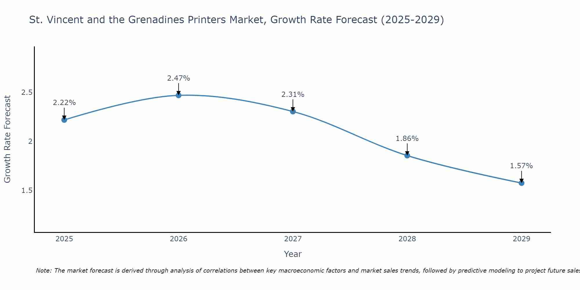 St. Vincent and the Grenadines Printers Market Growth Rate