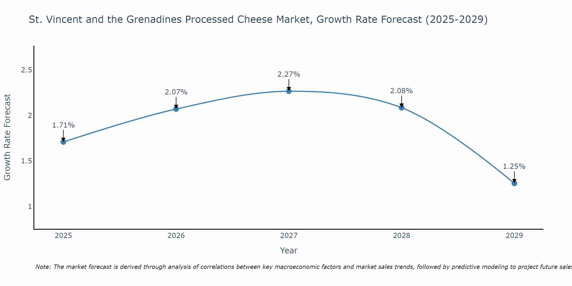 St. Vincent and the Grenadines Processed Cheese Market Size Growth Rate