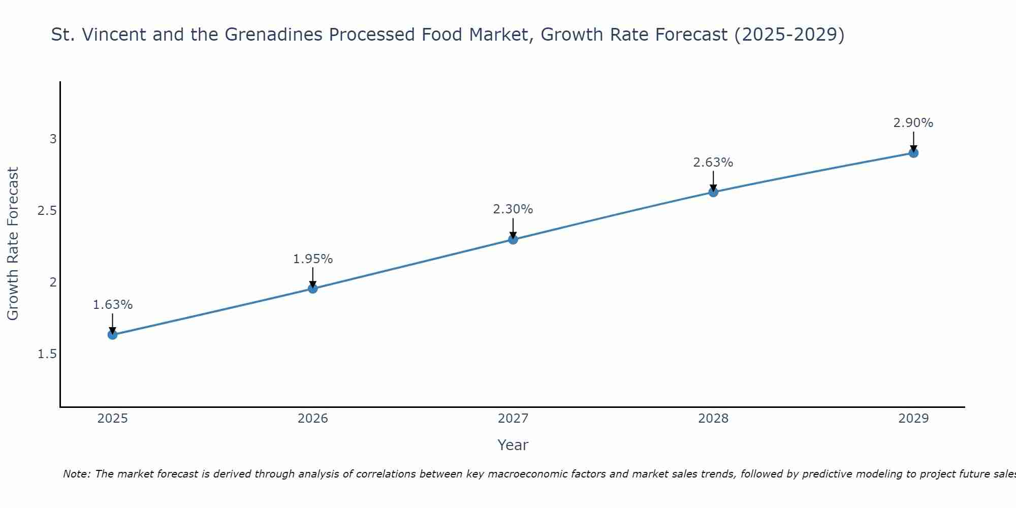 St. Vincent and the Grenadines Processed Food Market Growth Rate