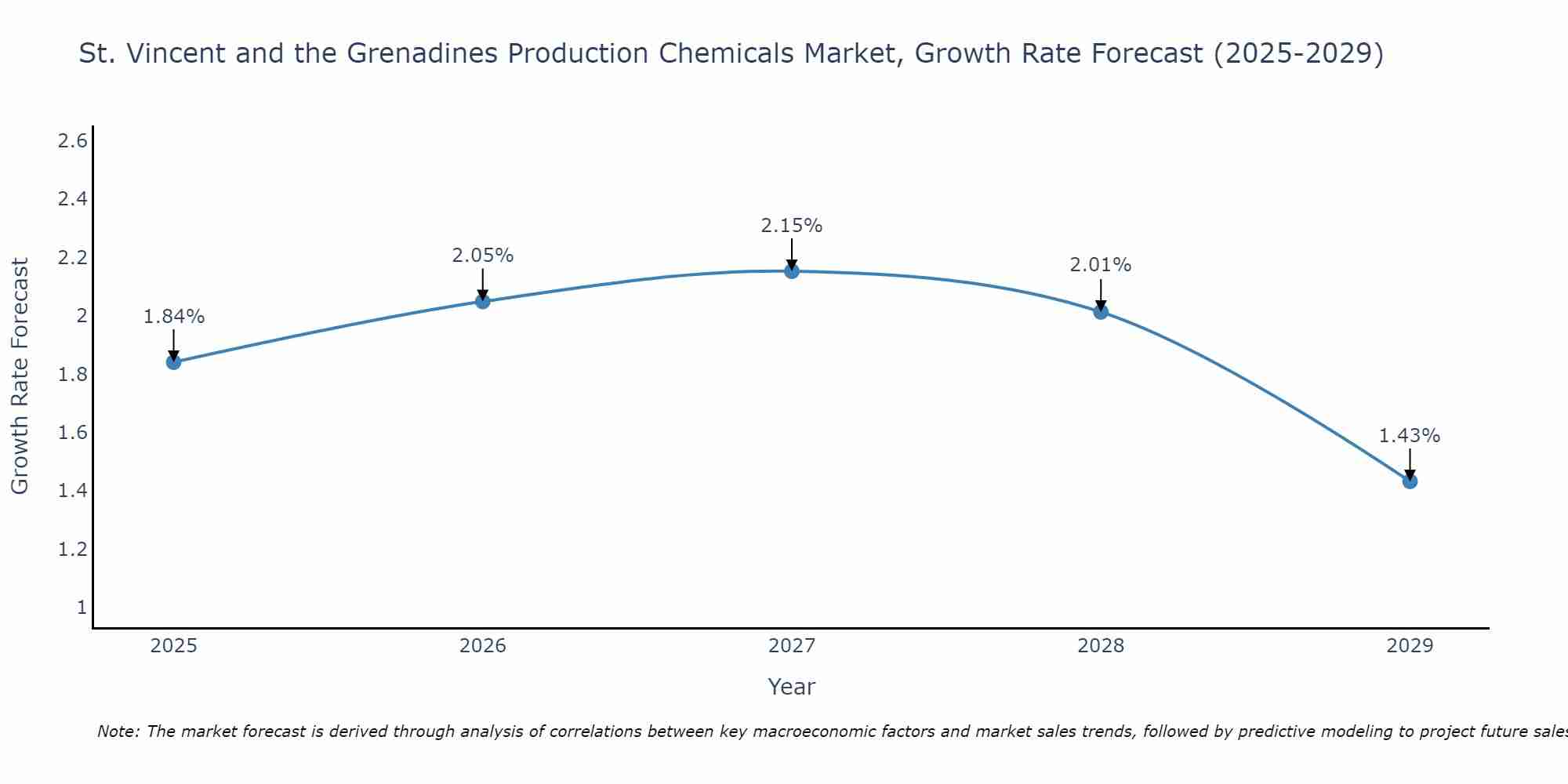 St. Vincent and the Grenadines Production Chemicals Market Growth Rate