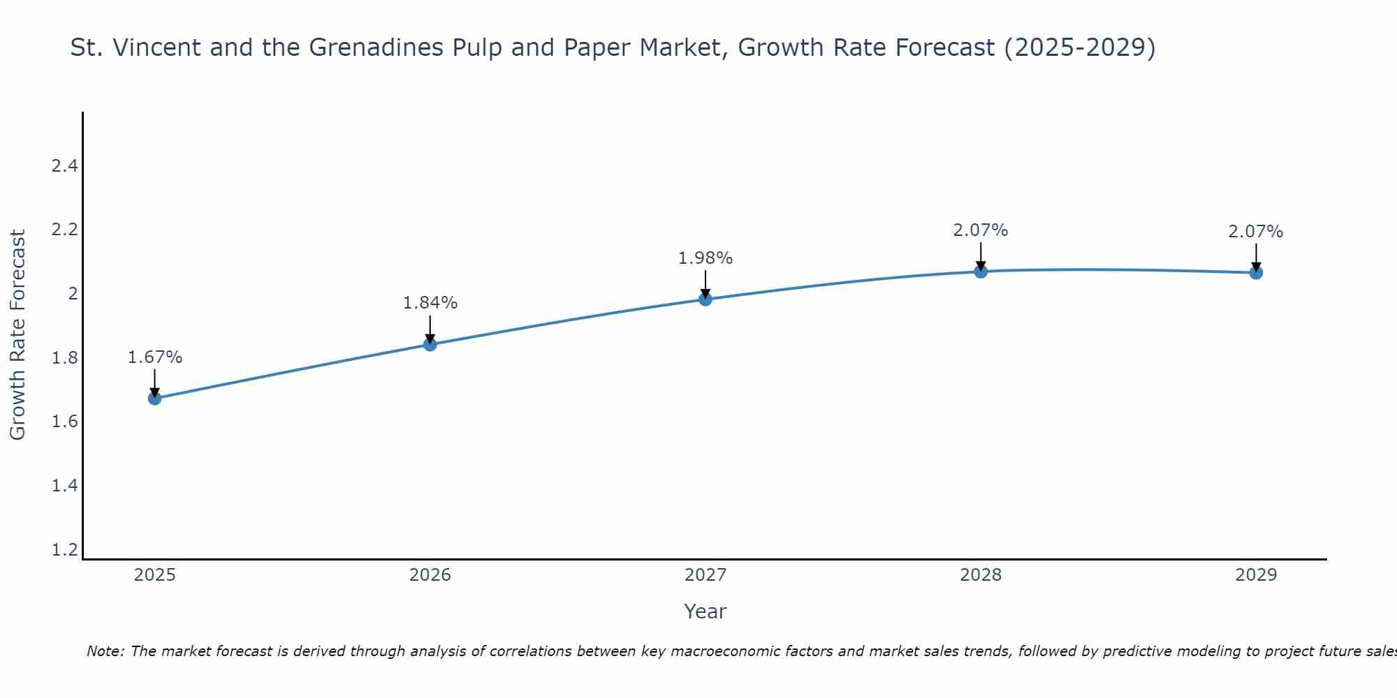 St. Vincent and the Grenadines Pulp and Paper Market Growth Rate