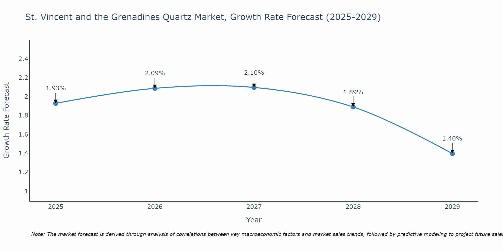 St. Vincent and the Grenadines Quartz Market Size Growth Rate
