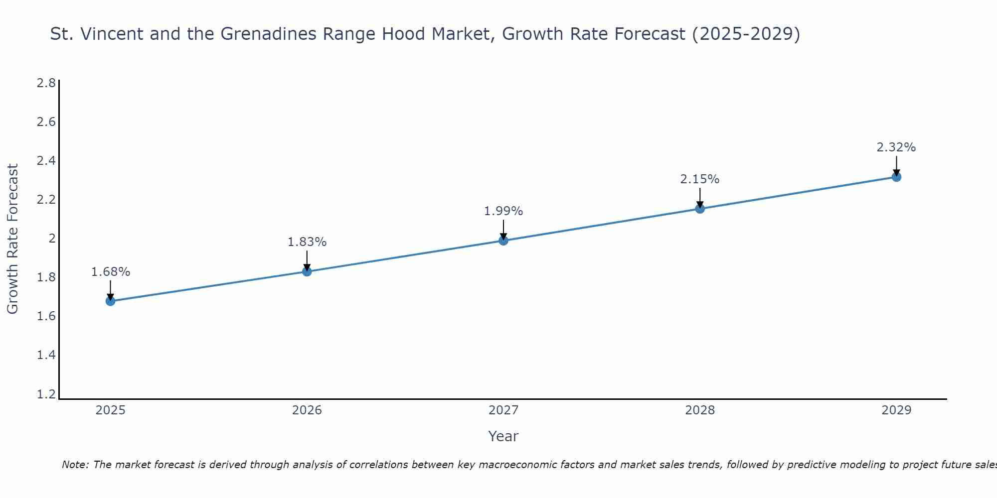 St. Vincent and the Grenadines Range Hood Market Growth Rate