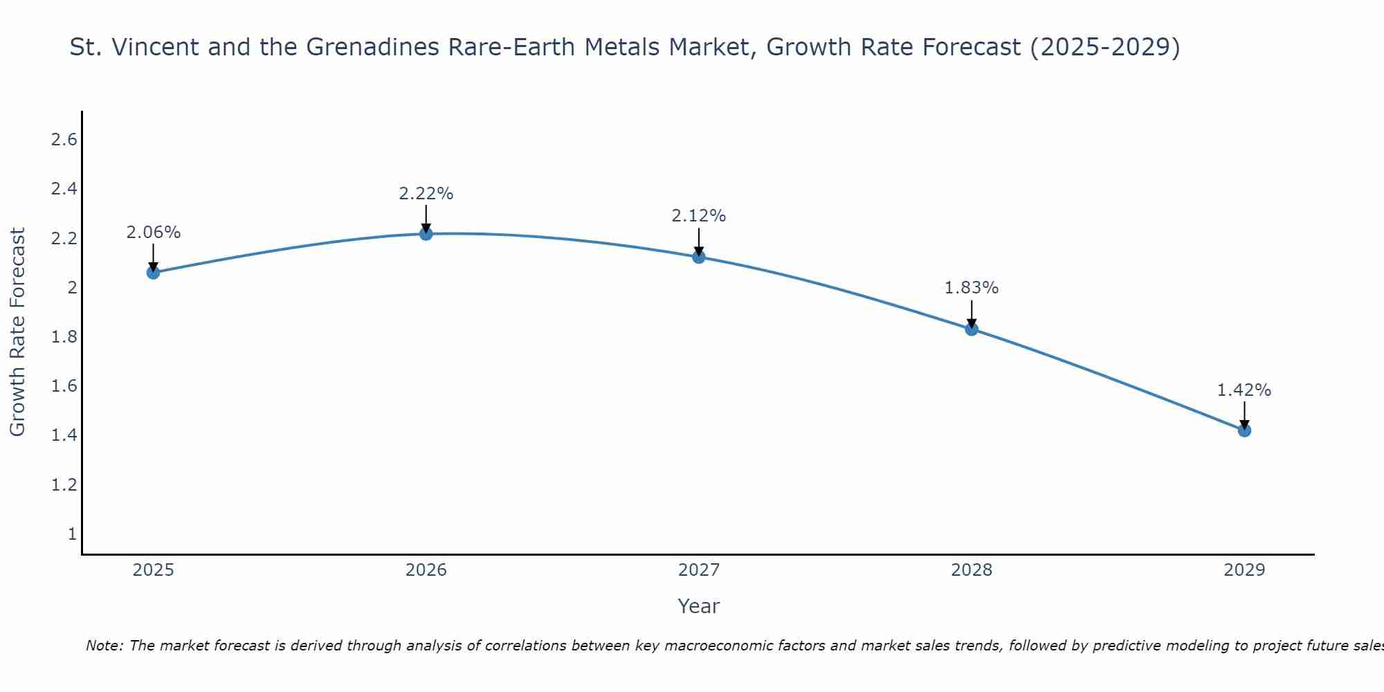 St. Vincent and the Grenadines Rare-Earth Metals Market Growth Rate