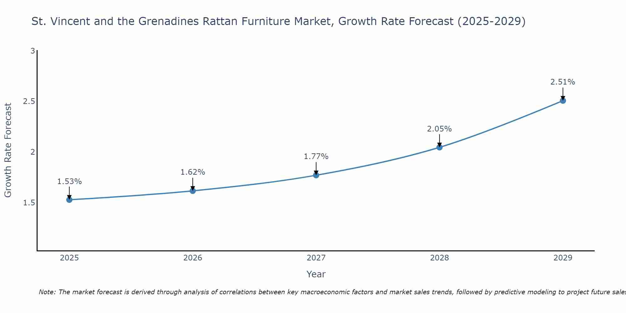 St. Vincent and the Grenadines Rattan Furniture Market Growth Rate