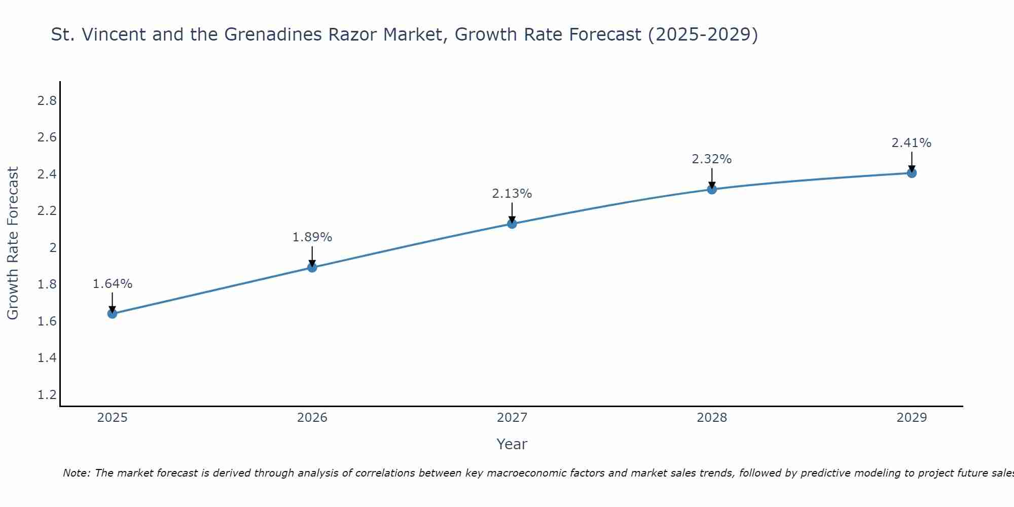 St. Vincent and the Grenadines Razor Market Growth Rate