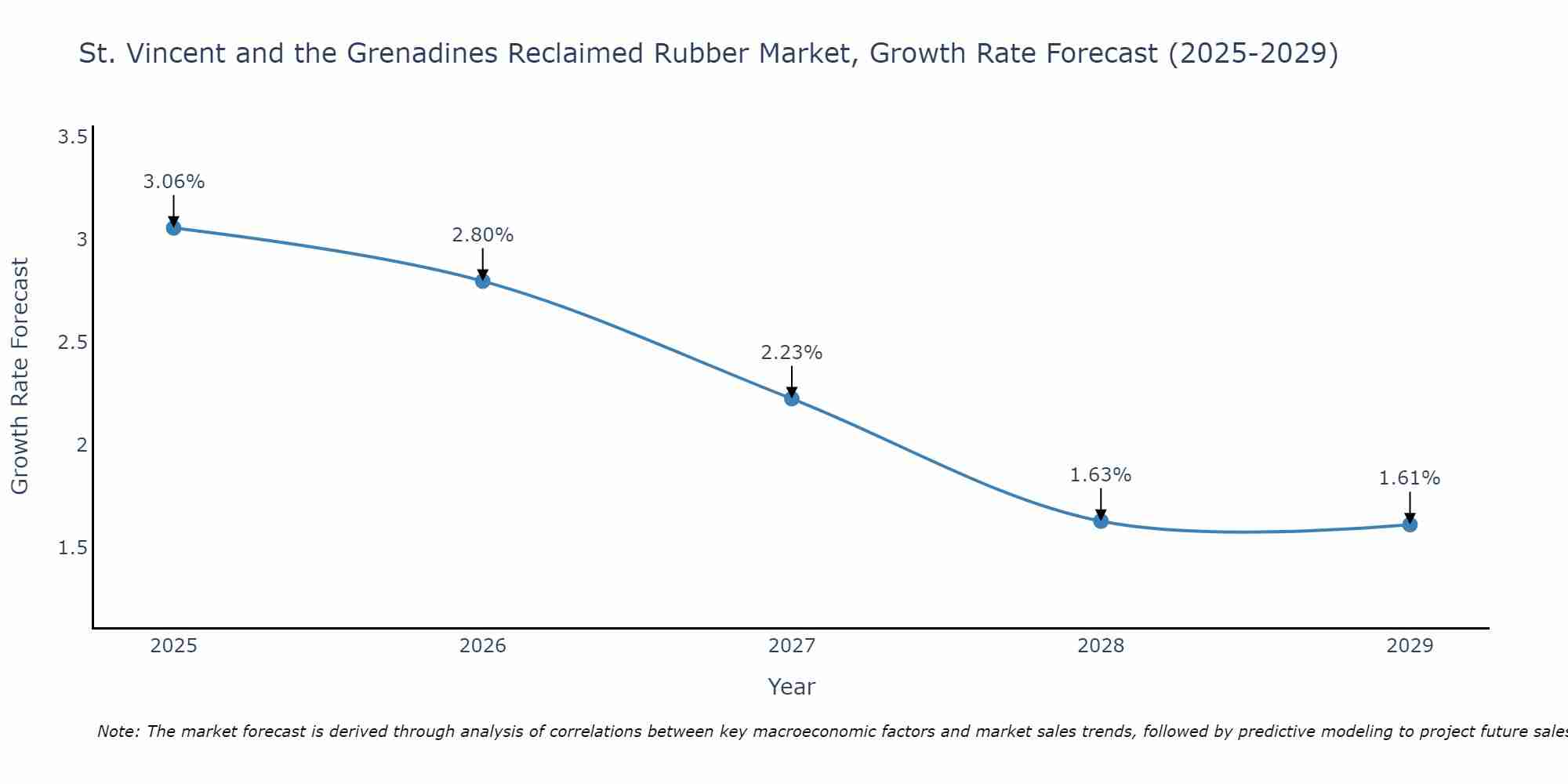 St. Vincent and the Grenadines Reclaimed Rubber Market Size Growth Rate