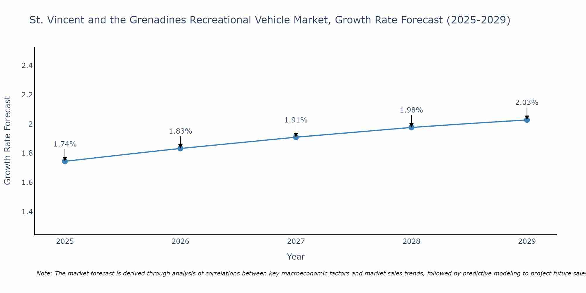 St. Vincent and the Grenadines Recreational Vehicle Market Size Growth Rate