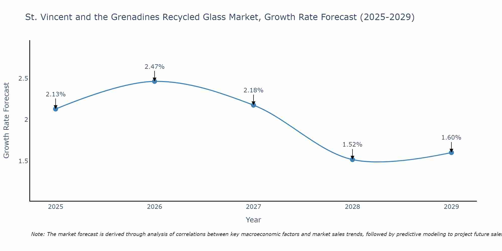 St. Vincent and the Grenadines Recycled Glass Market Growth Rate
