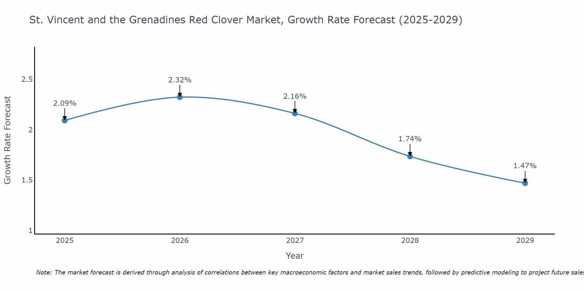 St. Vincent and the Grenadines Red Clover Market Growth Rate