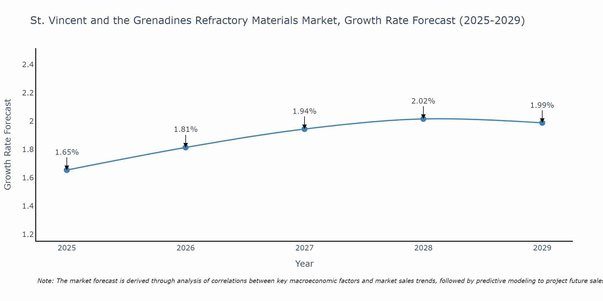 St. Vincent and the Grenadines Refractory Materials Market Growth Rate