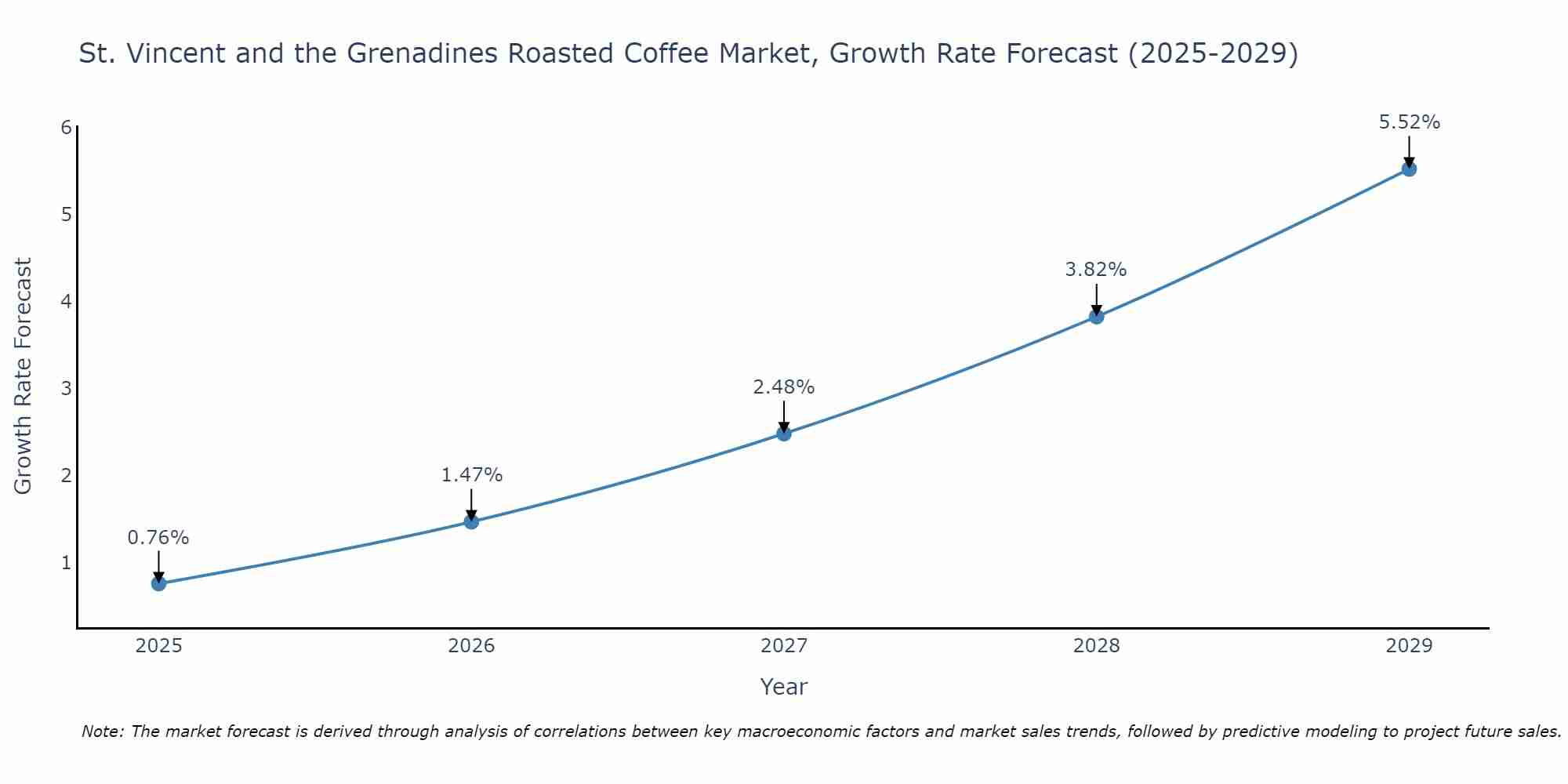 St. Vincent and the Grenadines Roasted Coffee Market Growth Rate