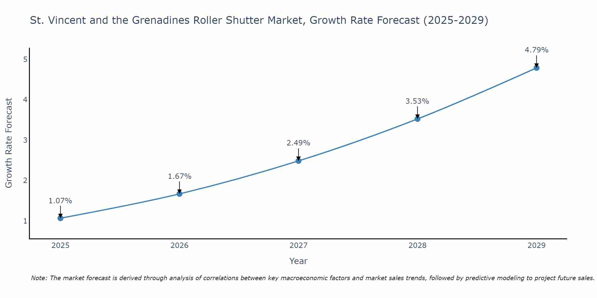 St. Vincent and the Grenadines Roller Shutter Market Growth Rate