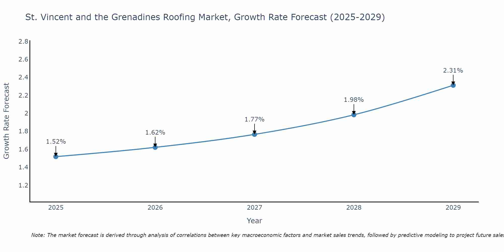 St. Vincent and the Grenadines Roofing Market Growth Rate