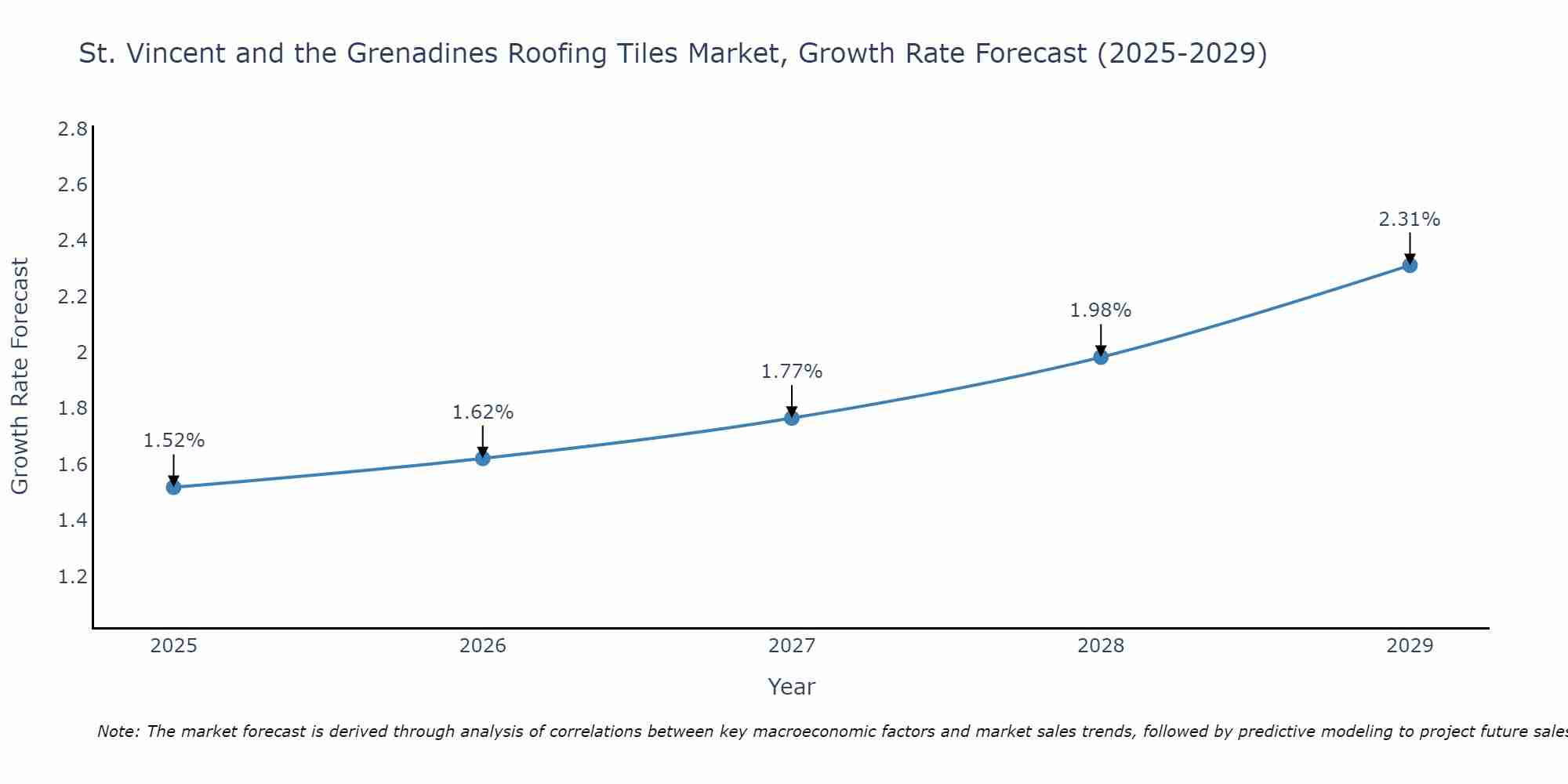 St. Vincent and the Grenadines Roofing Tiles Market Growth Rate