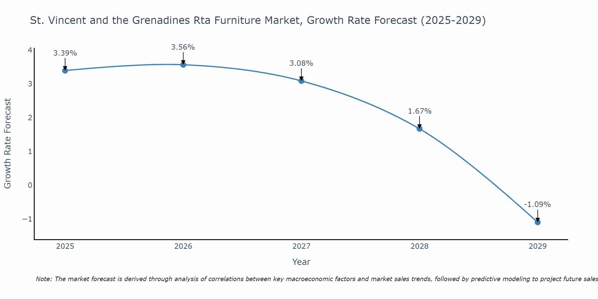 St. Vincent and the Grenadines Rta Furniture Market Size Growth Rate