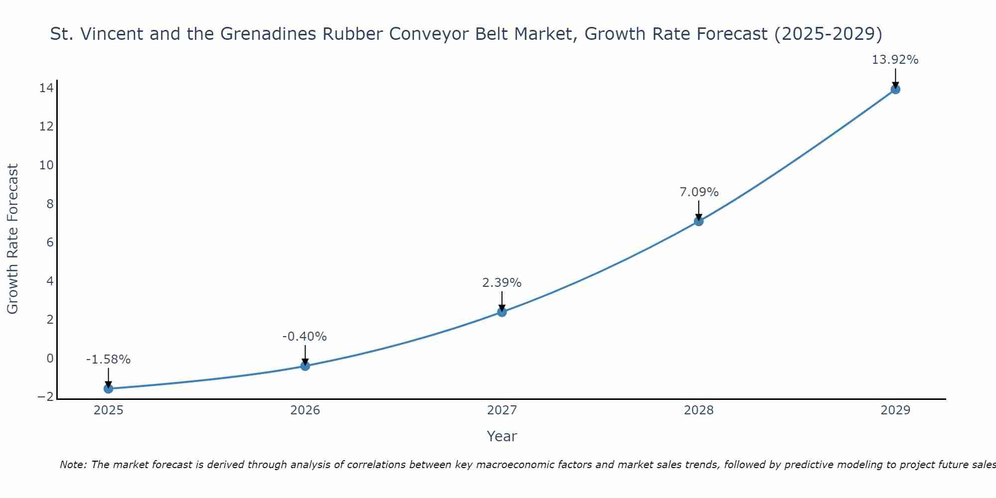 St. Vincent and the Grenadines Rubber Conveyor Belt Market Growth Rate
