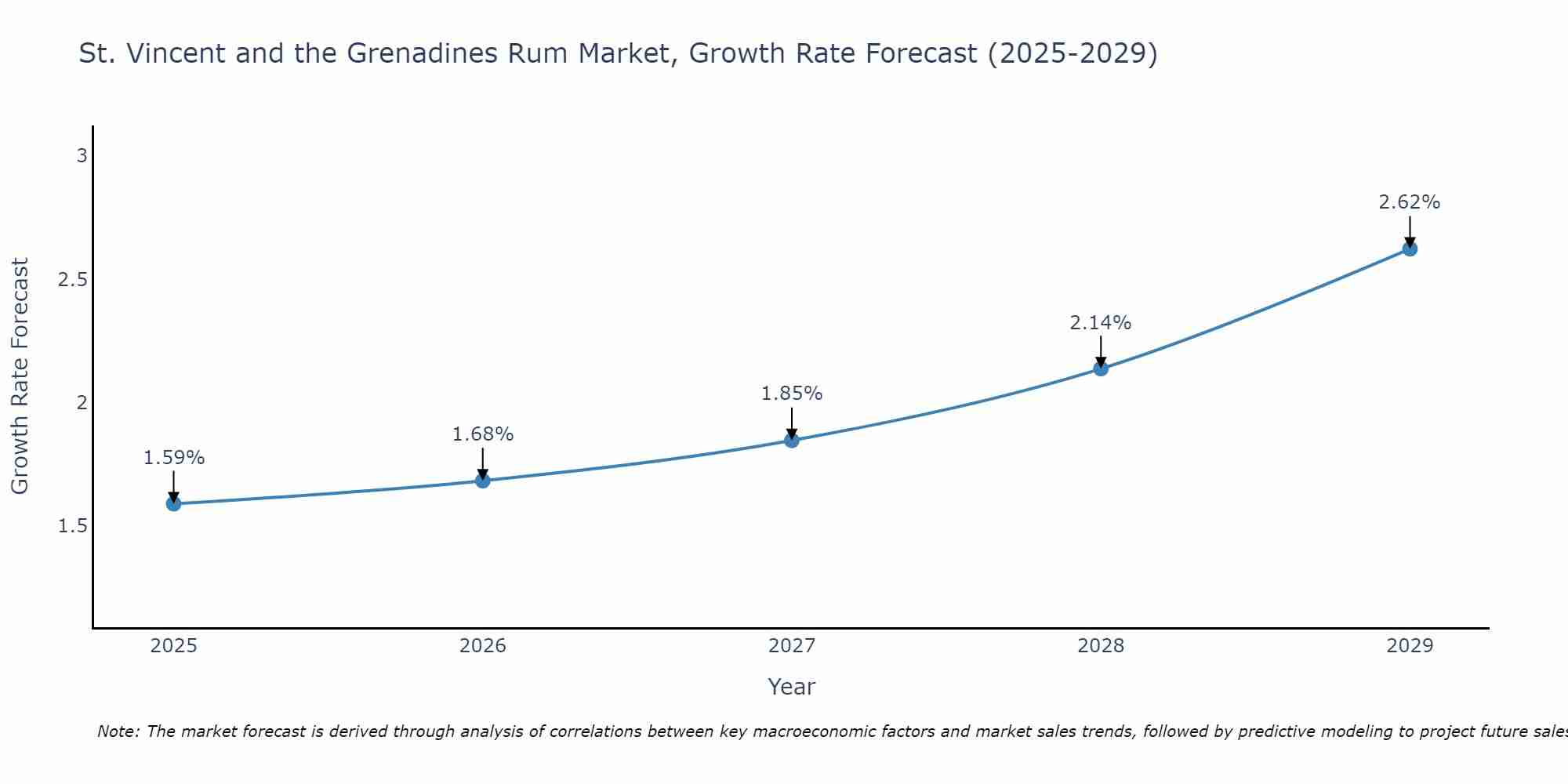 St. Vincent and the Grenadines Rum Market Growth Rate