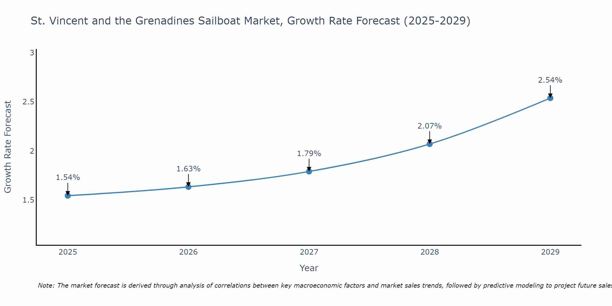 St. Vincent and the Grenadines Sailboat Market Growth Rate