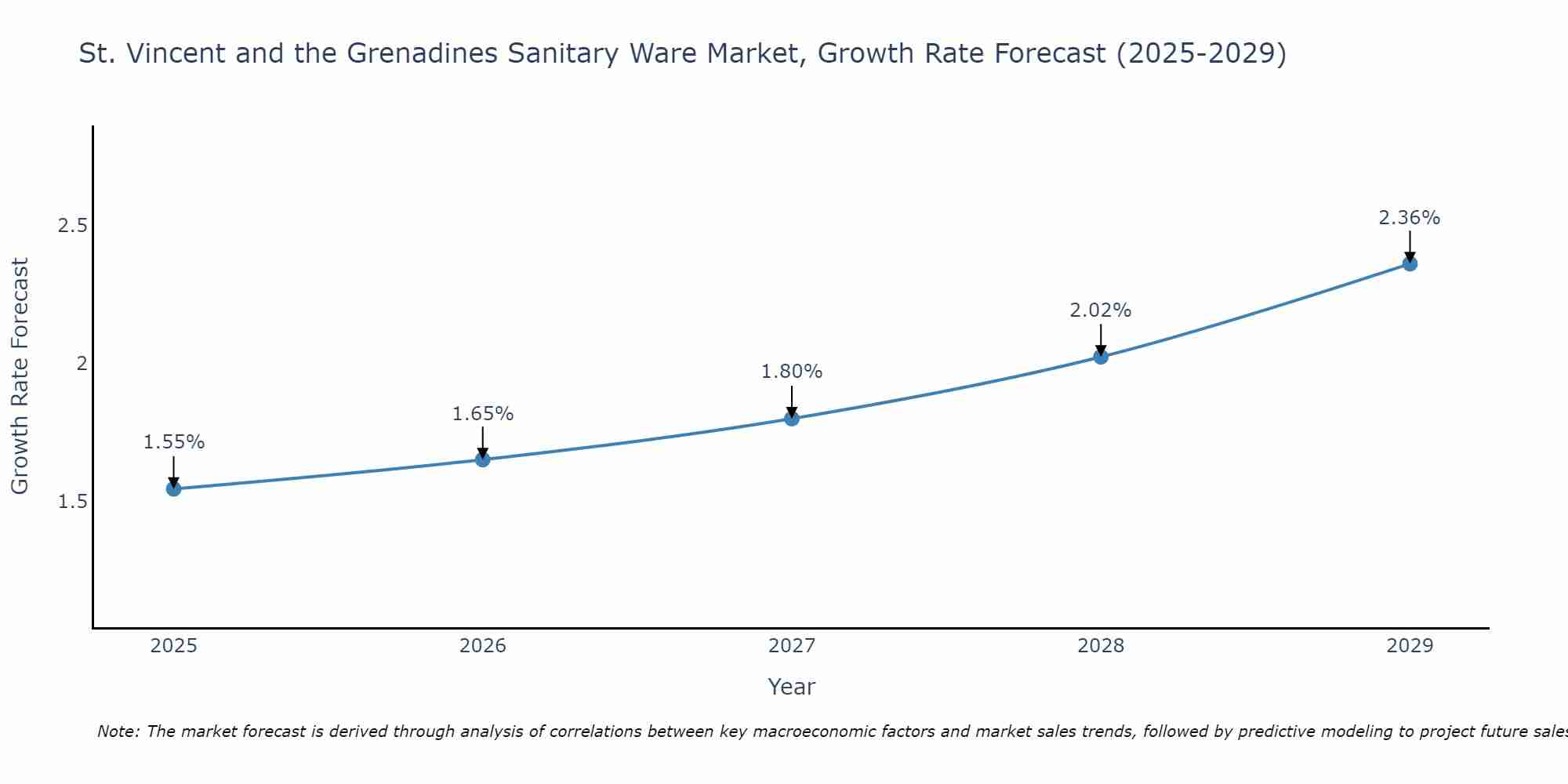 St. Vincent and the Grenadines Sanitary Ware Market Size Growth Rate
